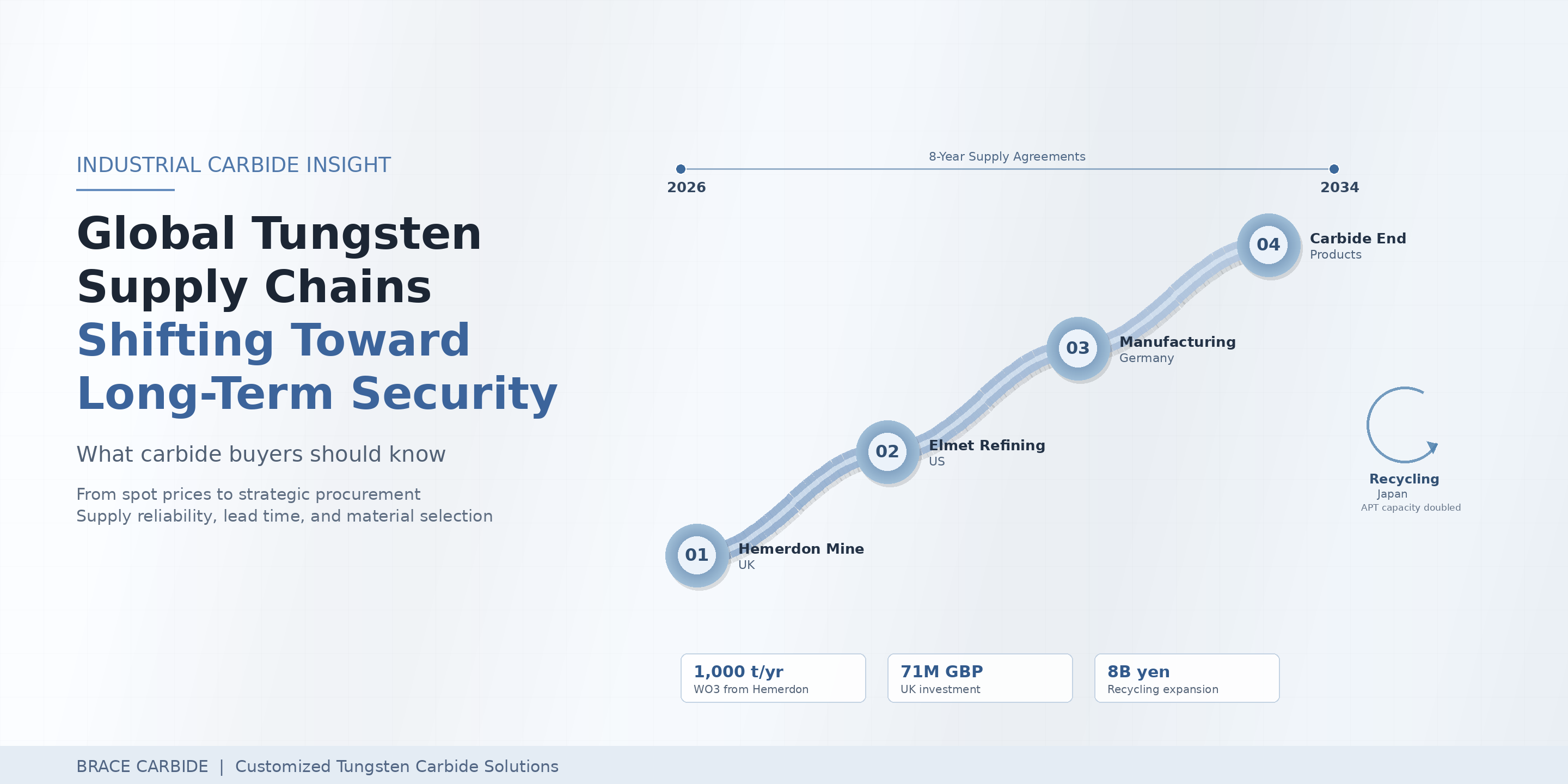 Global Tungsten Supply Chains Are Shifting Toward Long-Term Security: What Carbide Buyers Should Kno