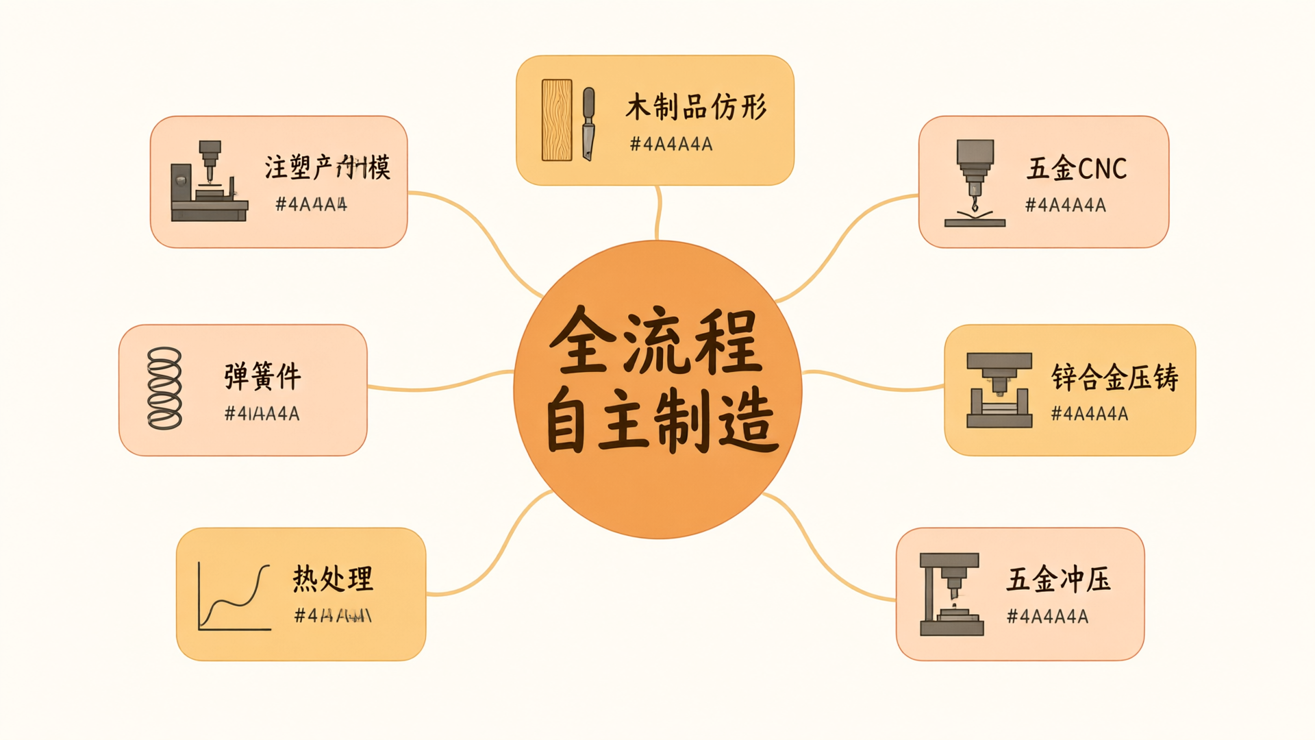 FUOFAN 七大核心制造工艺