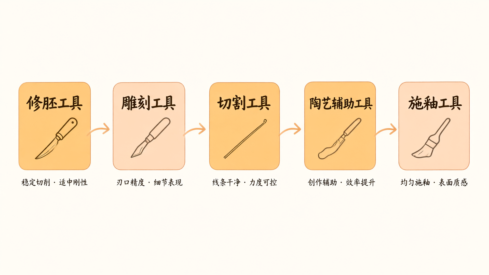五大产品线按工序划分