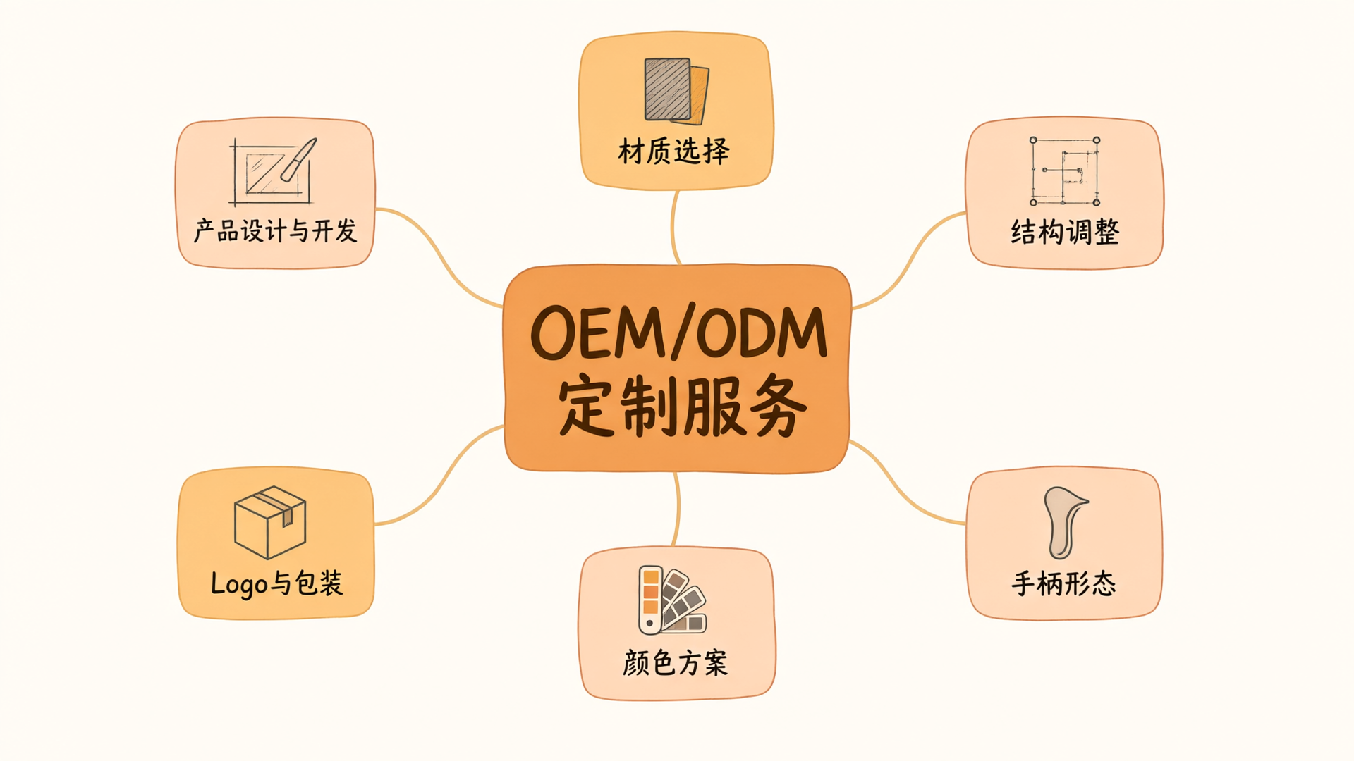 OEM/ODM 定制服务能力