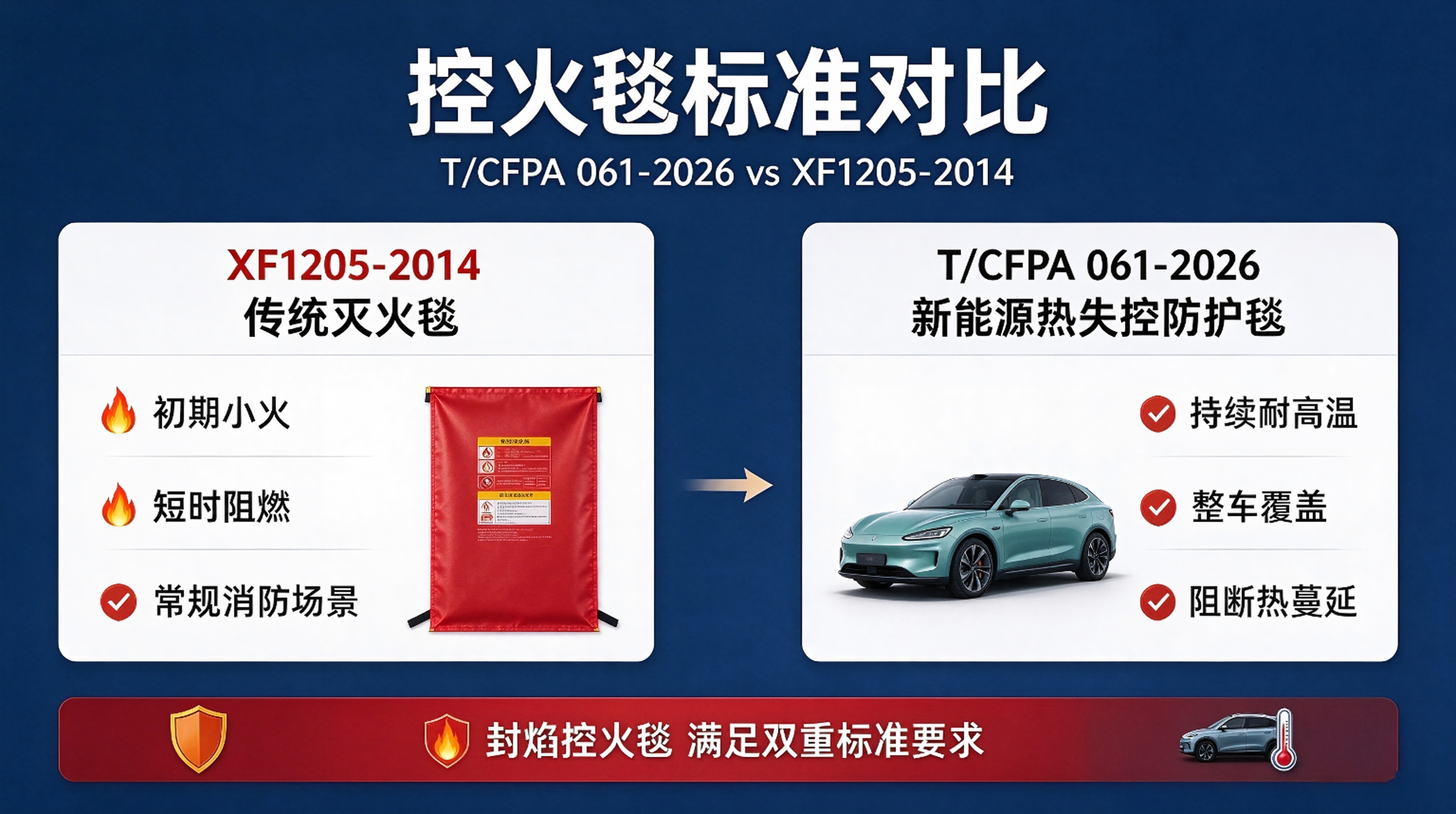 新能源汽车控火毯执行标准解读：T/CFPA 061-2026与XF1205-2014区别