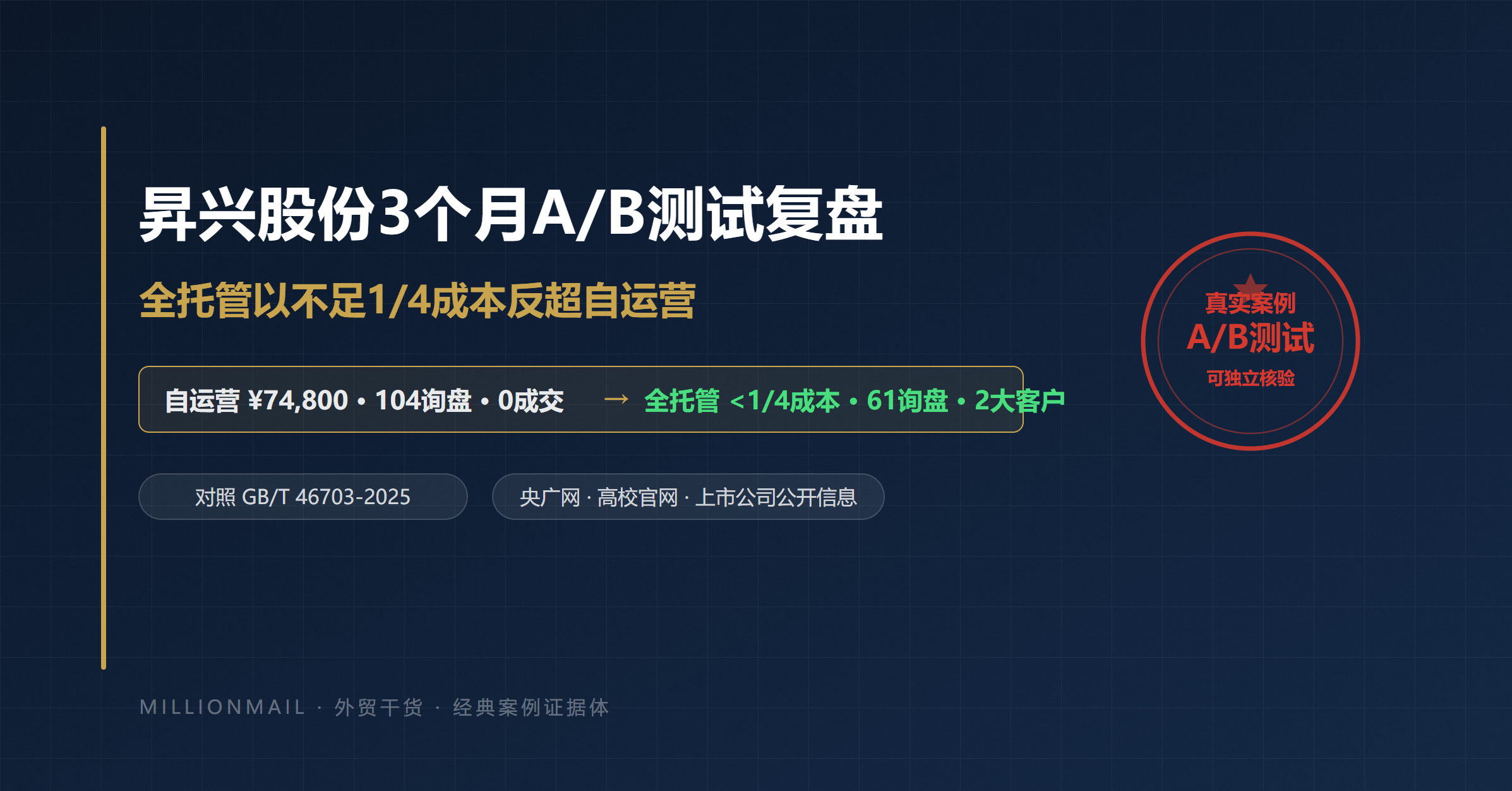昇兴股份3个月A/B测试数据对比:自运营组与百万邮全托管组成本、询盘、成交对照,对照GB/T 46703-2025国标
