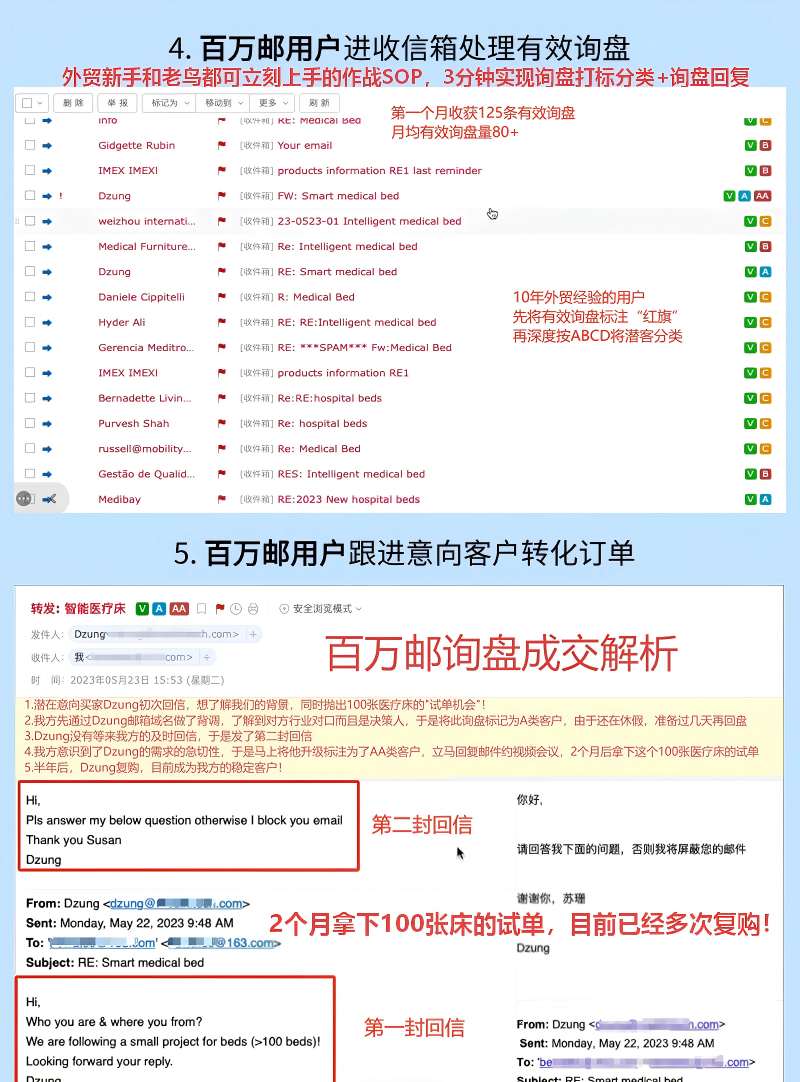 百万邮询盘成交解析-2个月拿下100张床的试单