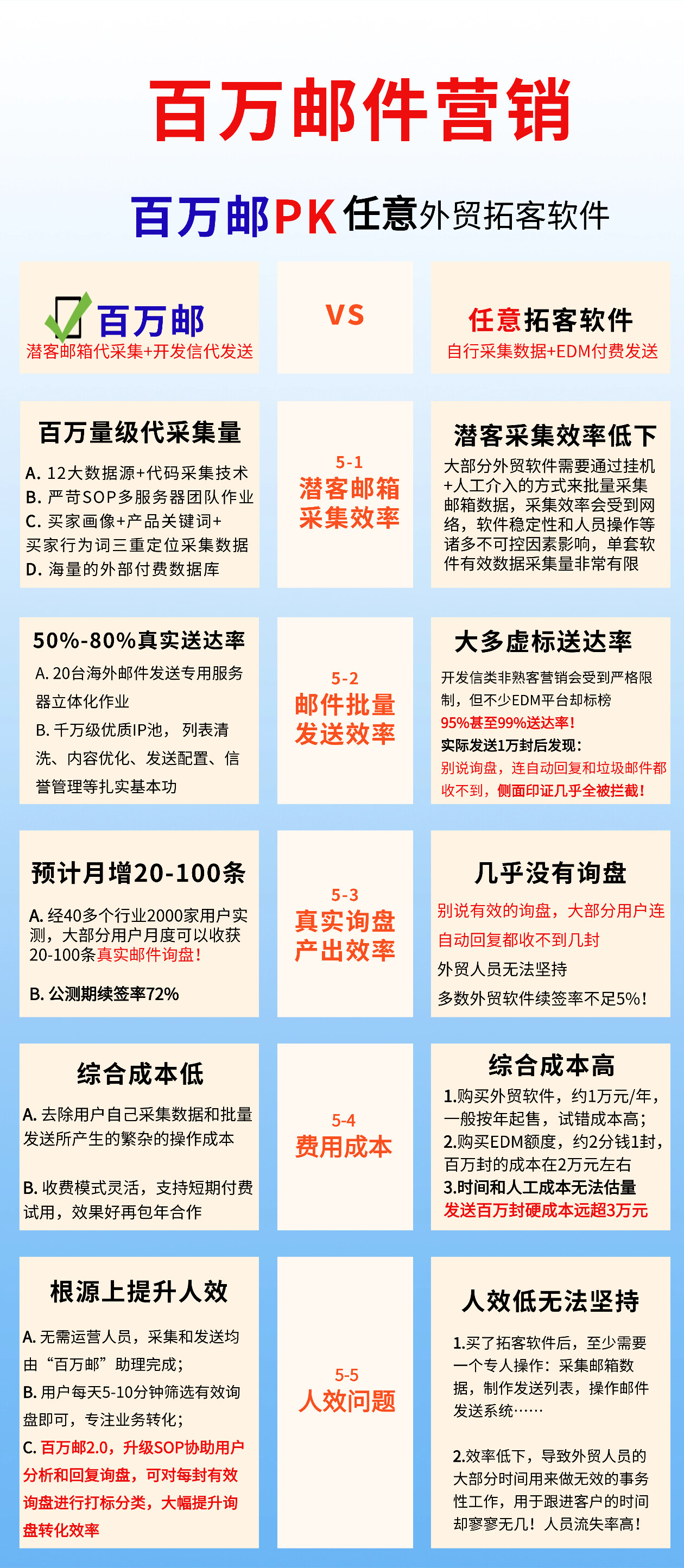 百万邮PK任意外贸拓客软件对比图