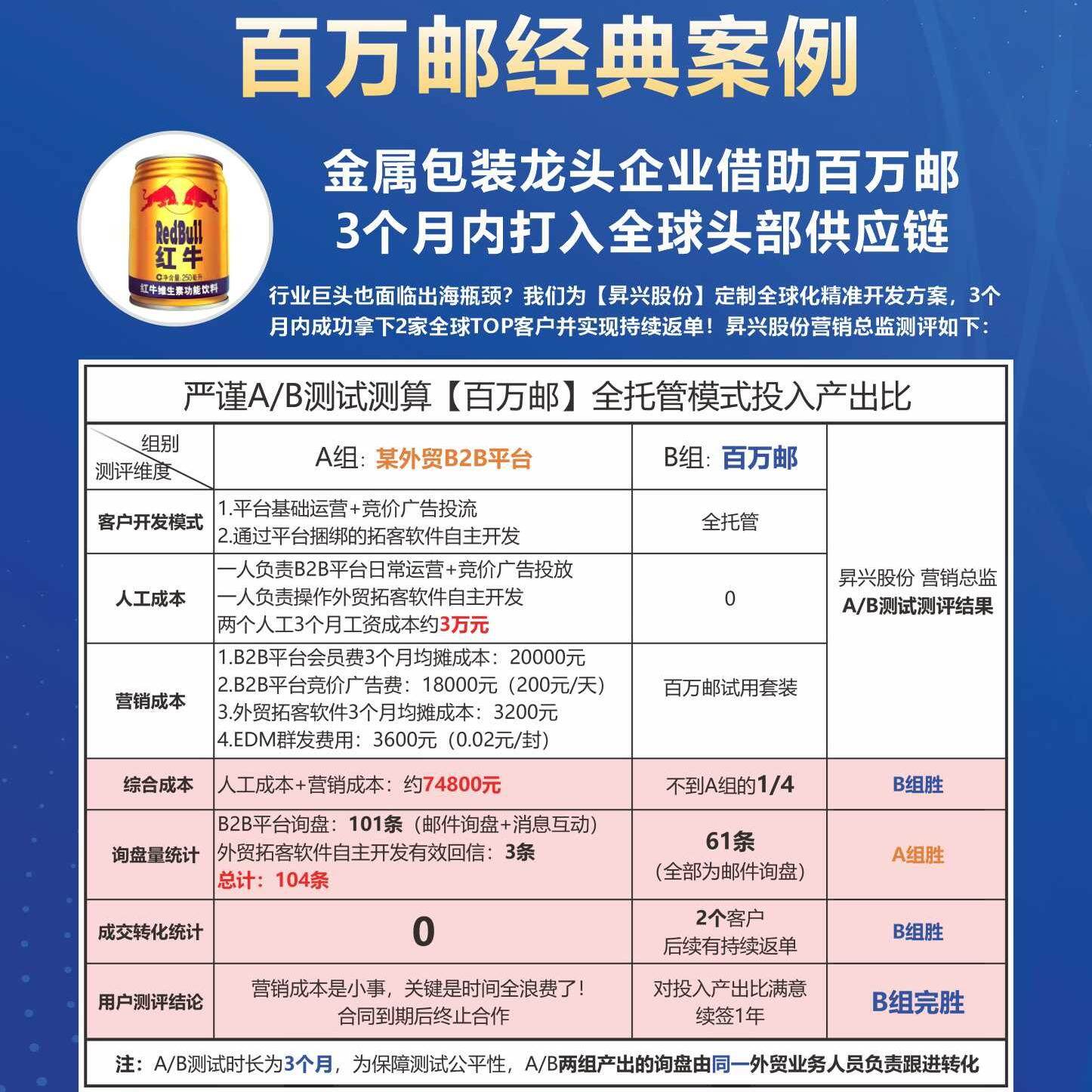 昇兴股份百万邮A/B测试数据对比
