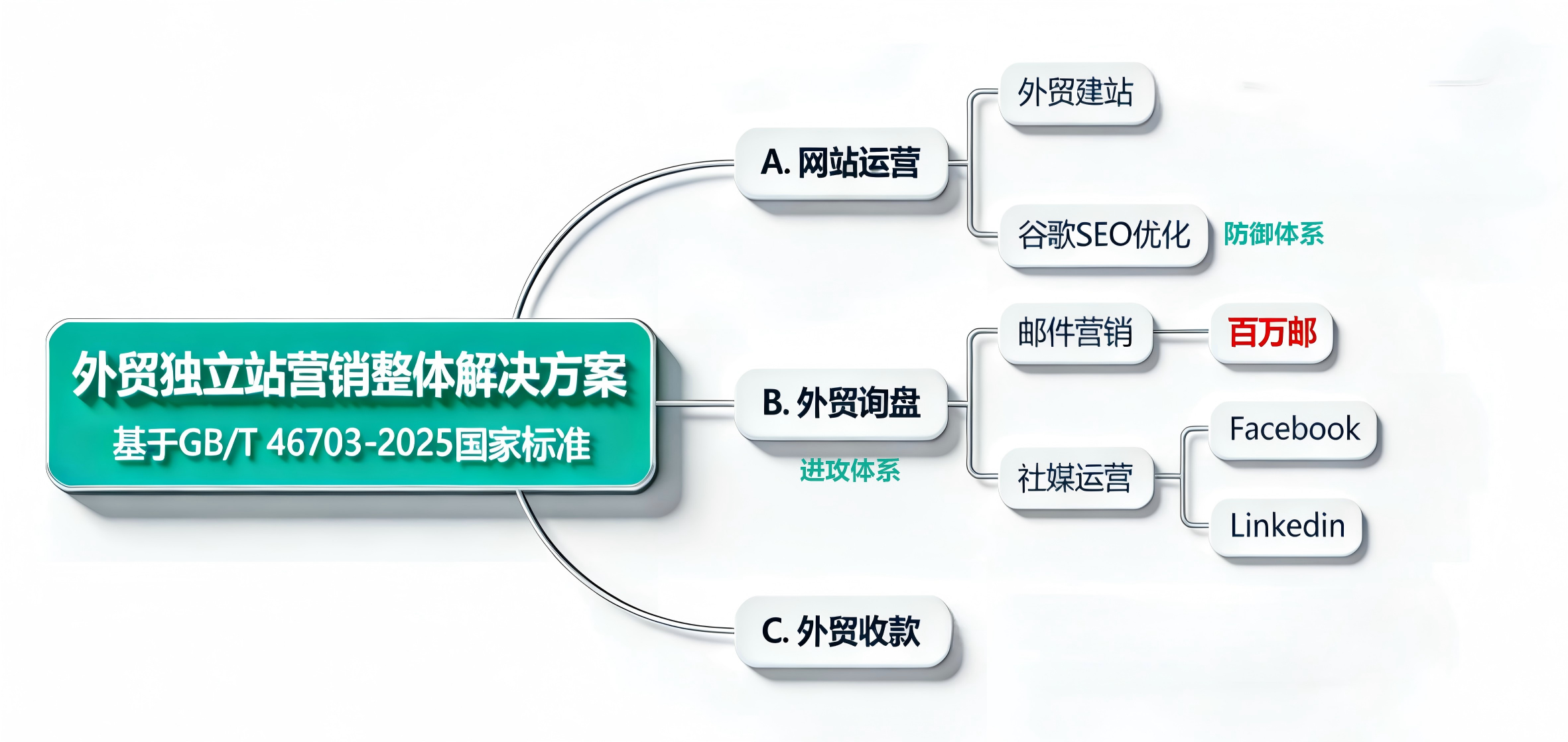 外贸独立站营销整体解决方案-百万邮是外贸询盘获取之重要一环