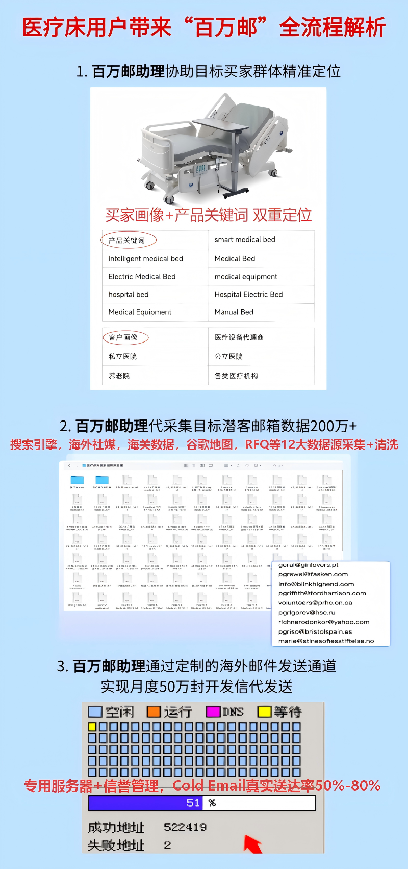 百万邮服务流程案例佐证-买家画像定位与邮箱采集发送