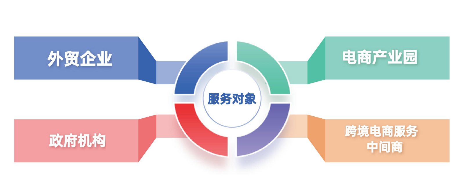 服务对象-外贸企业/电商产业园/政府机构/跨境电商服务中间商