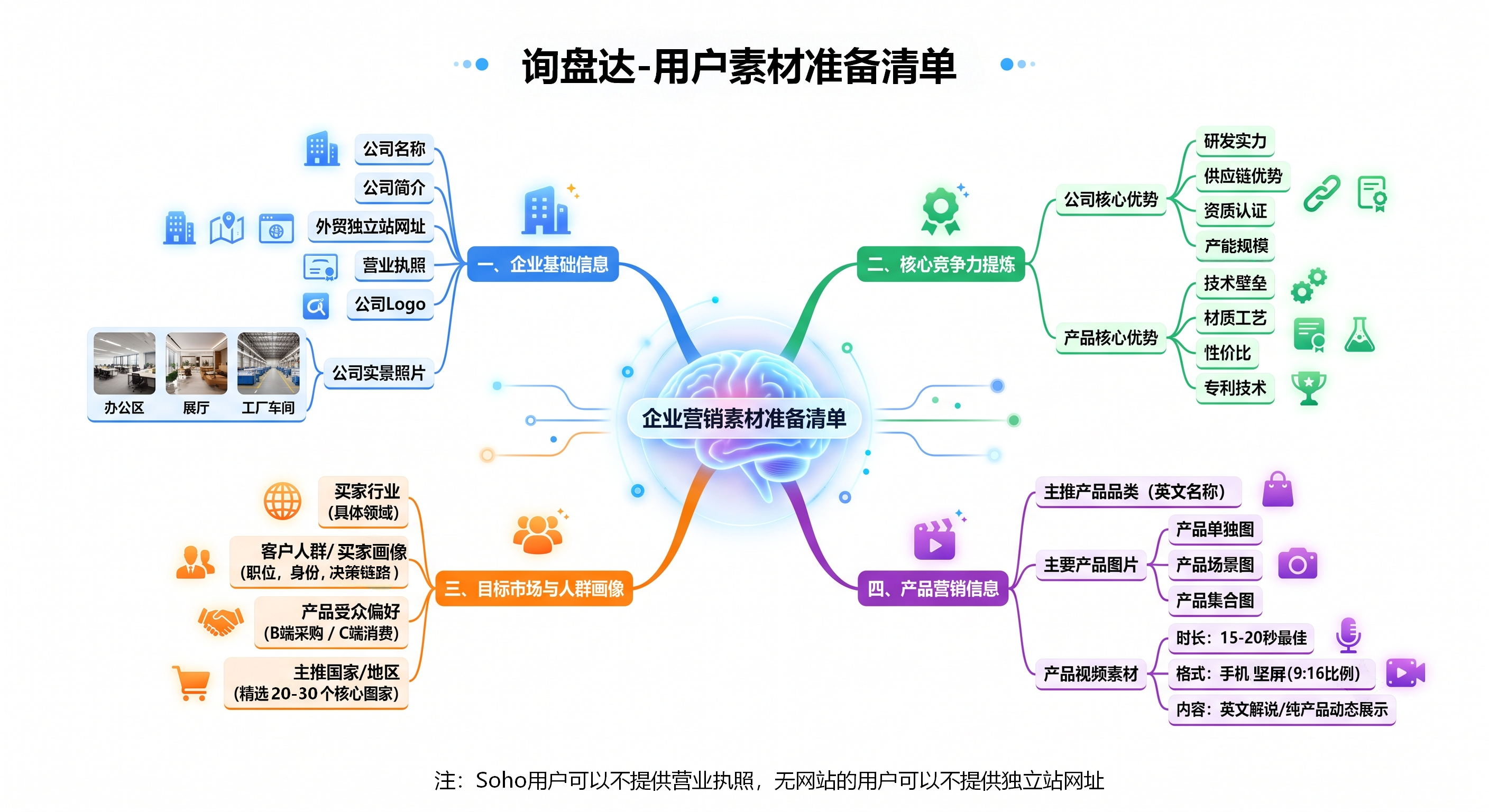 询盘达-用户素材准备清单