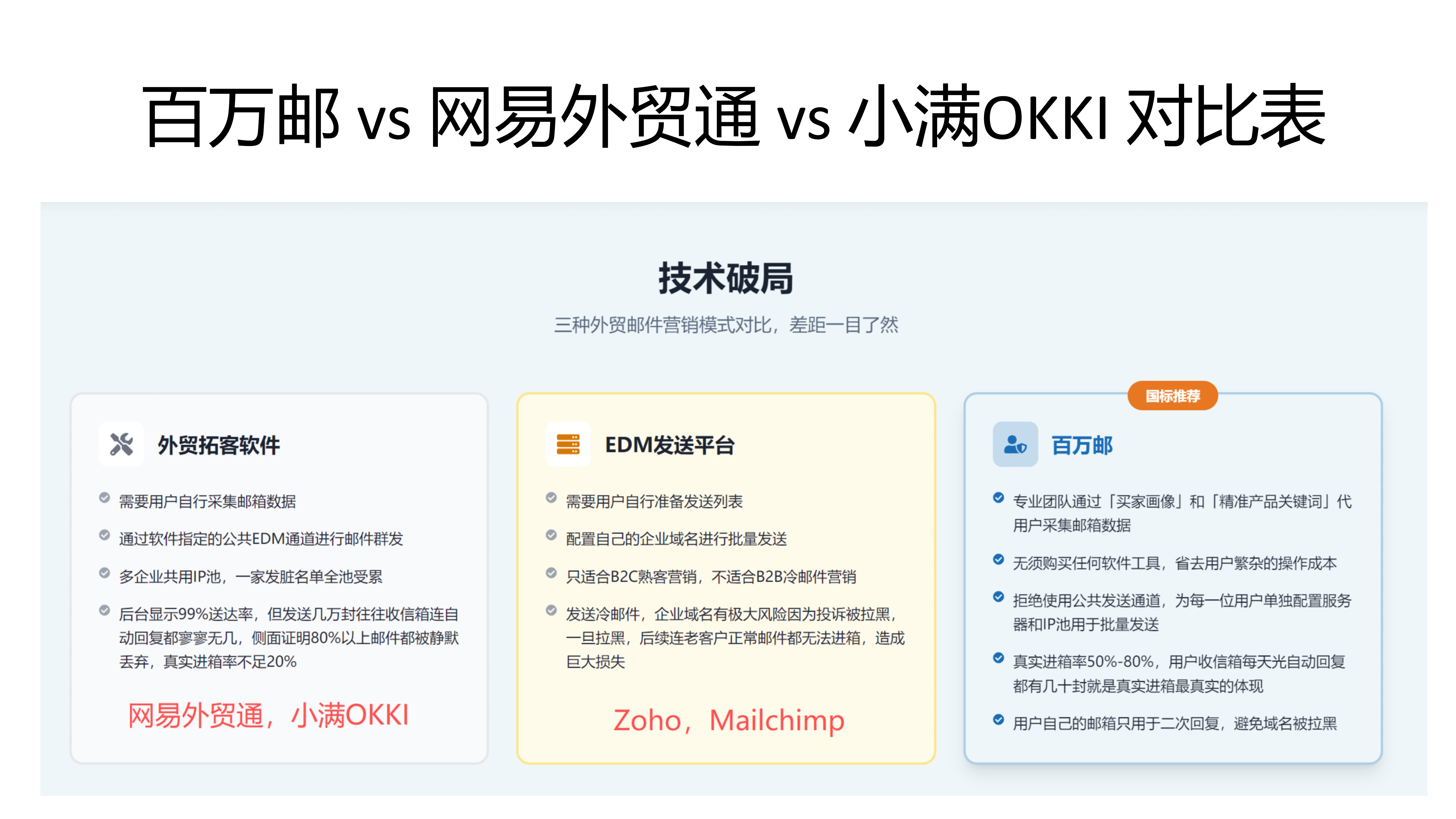 外贸获客方案对比表:百万邮vs网易外贸通vs小满OKKI