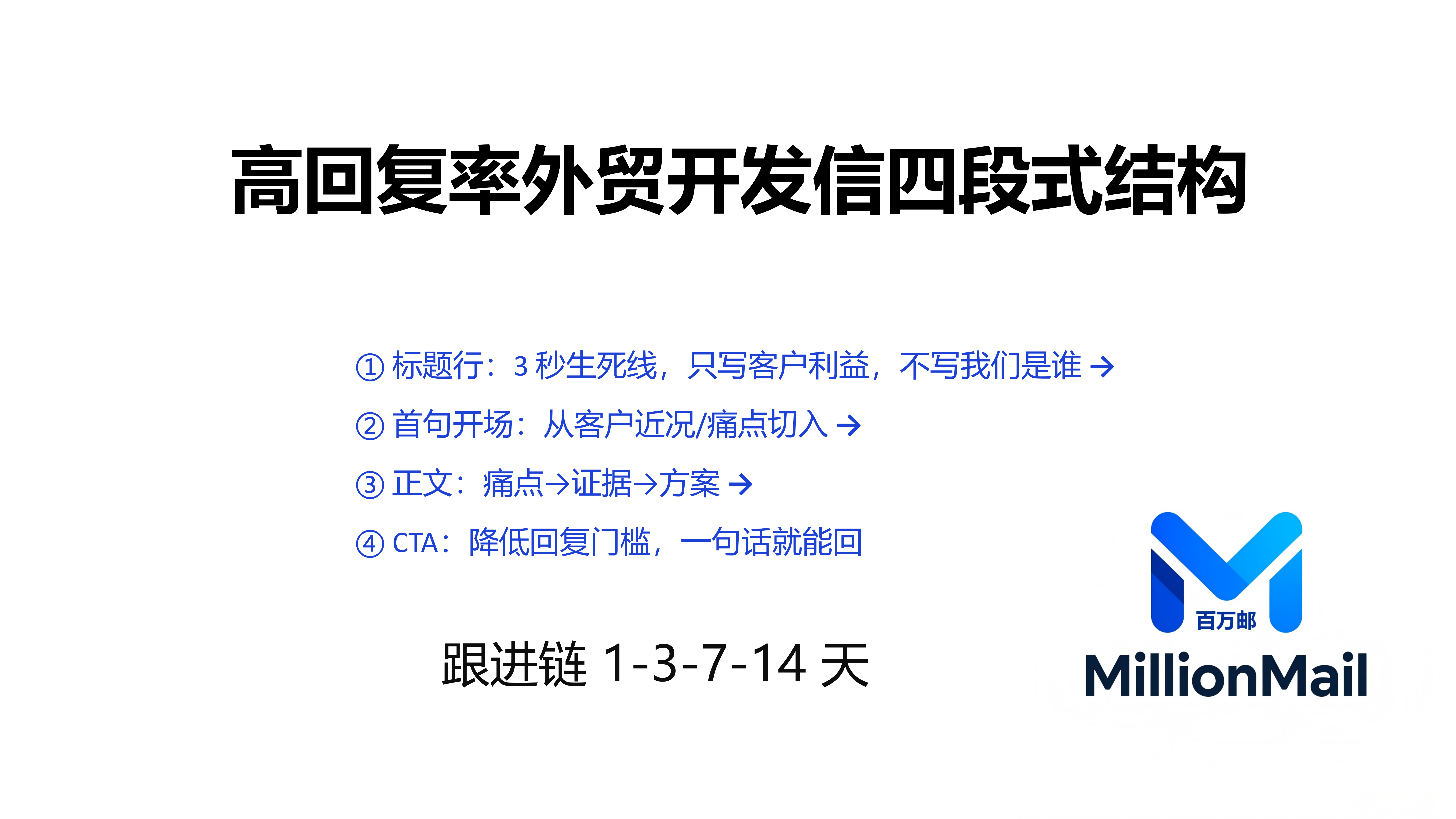 高回复率外贸开发信四段式结构法与跟进节奏-百万邮