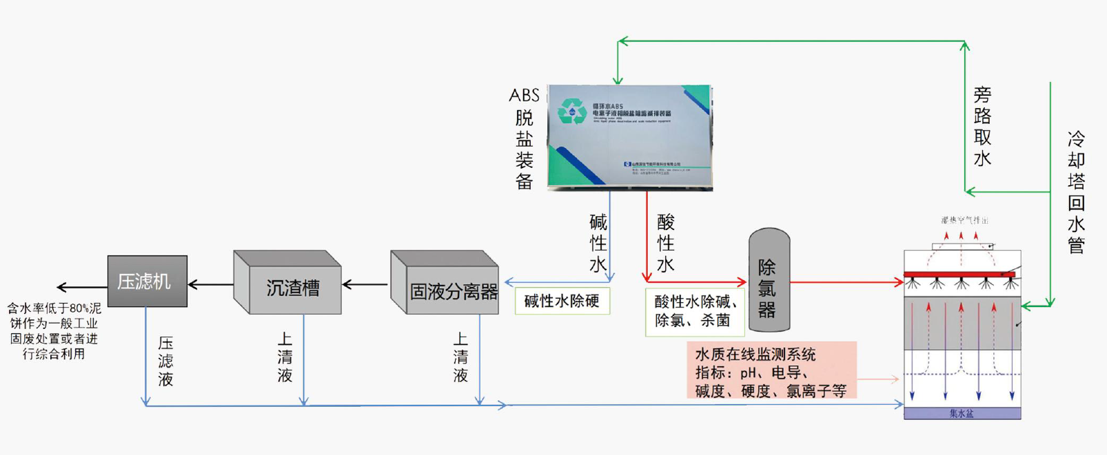 ABS电离子液相脱盐工艺流程图