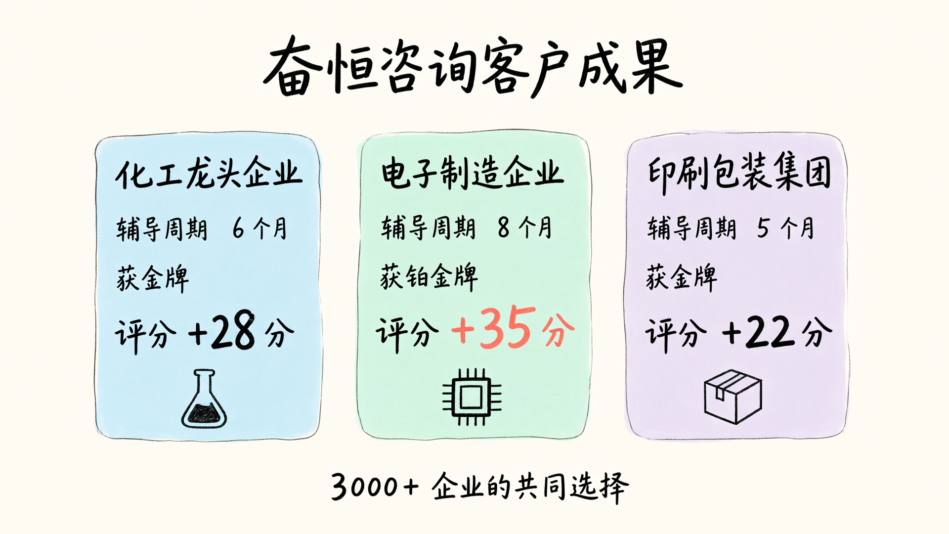 奋恒咨询客户成果：化工龙头 +28 分、电子制造 +35 分、印刷包装 +22 分