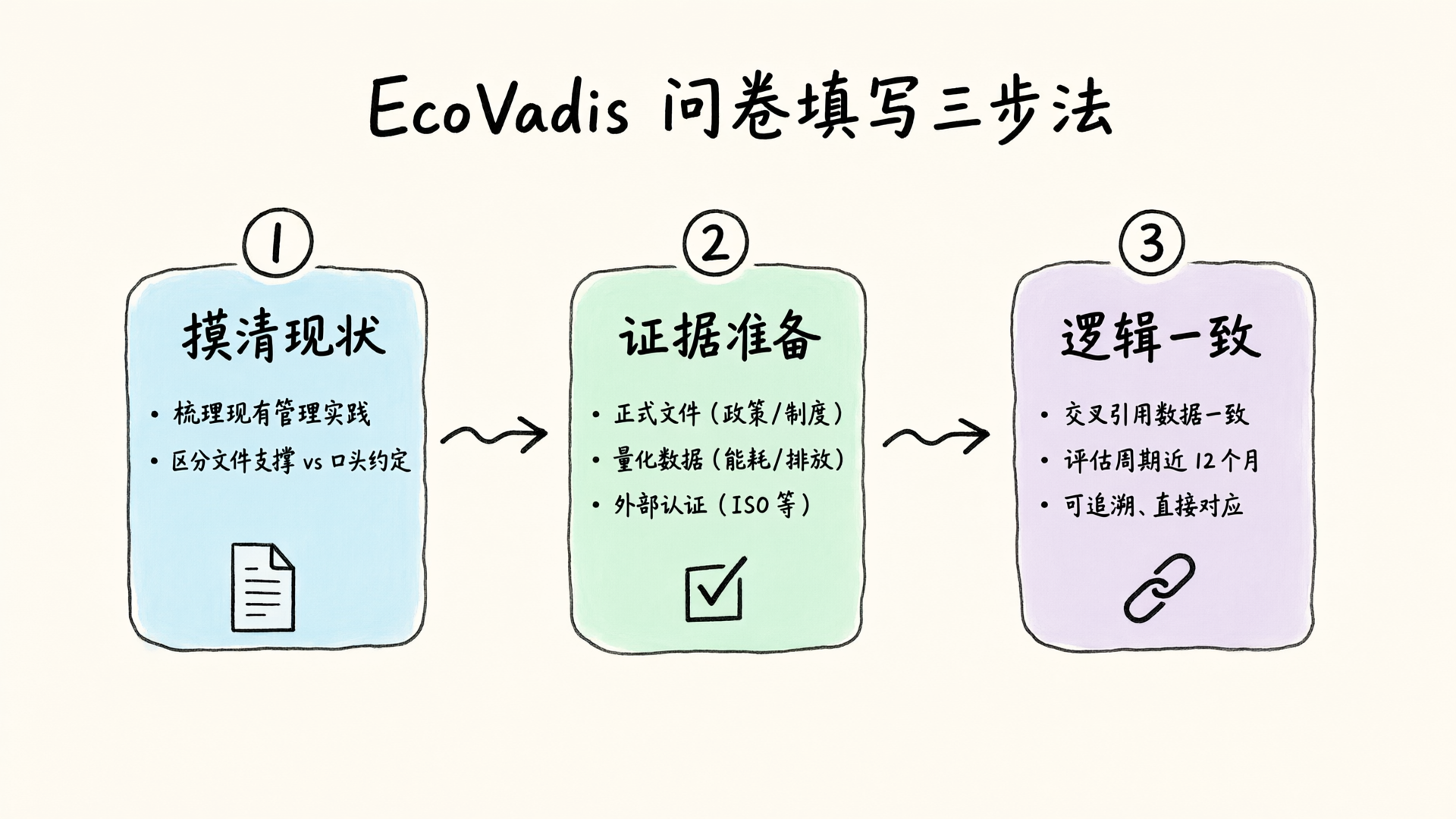 EcoVadis 问卷填写三步法：摸清现状、证据准备、逻辑一致