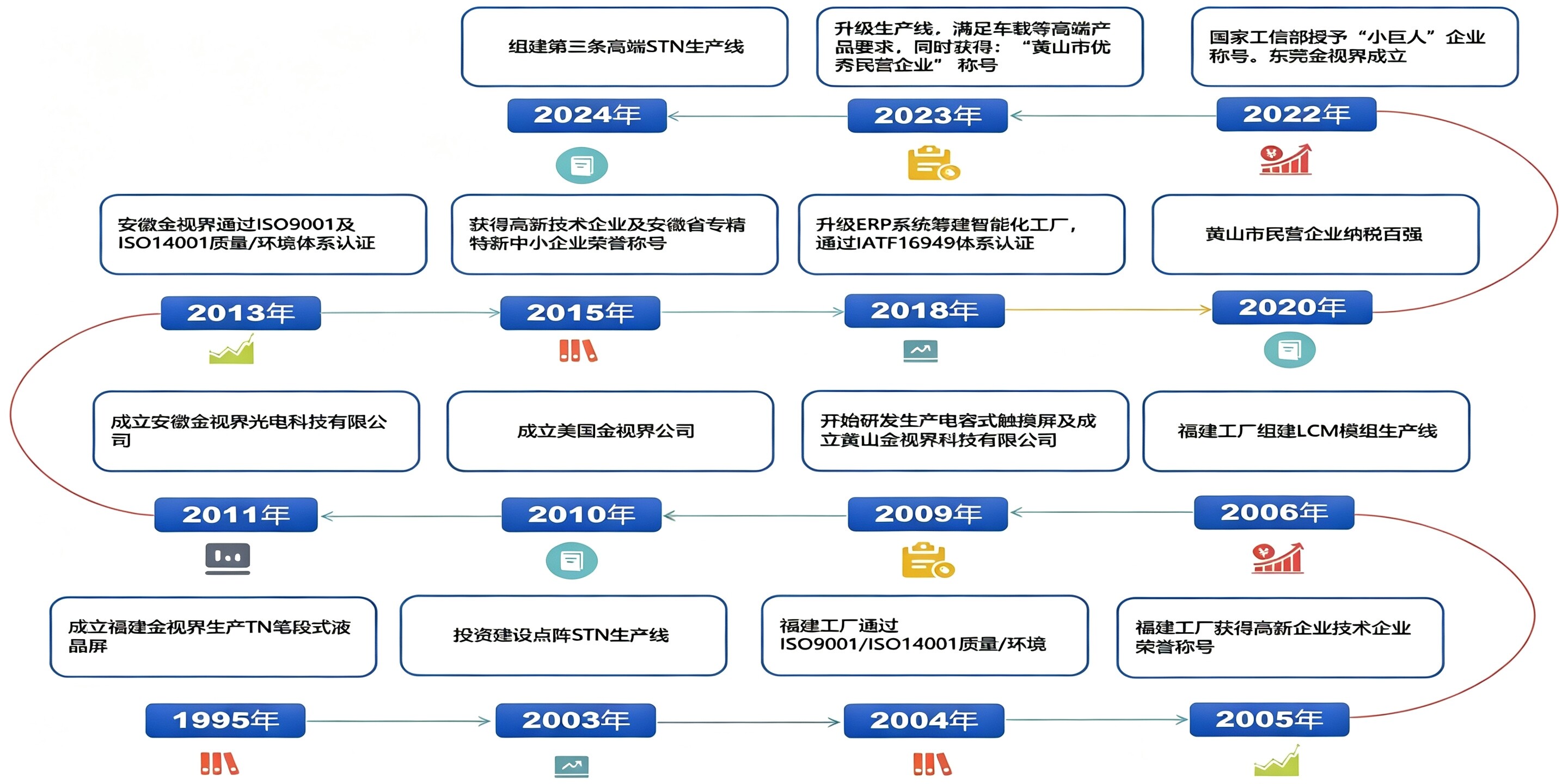 Company History