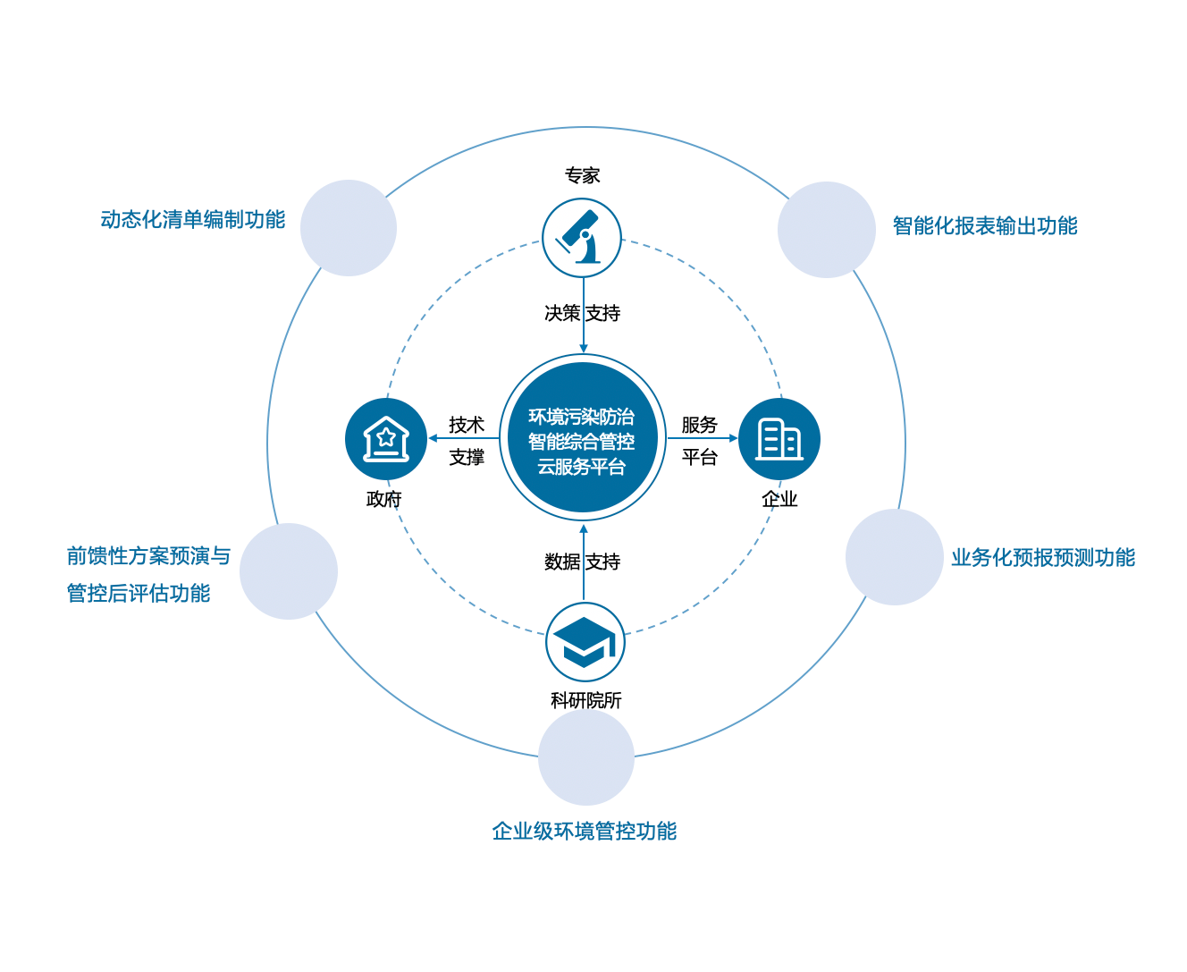 环境污染防治智能综合管控云服务平台