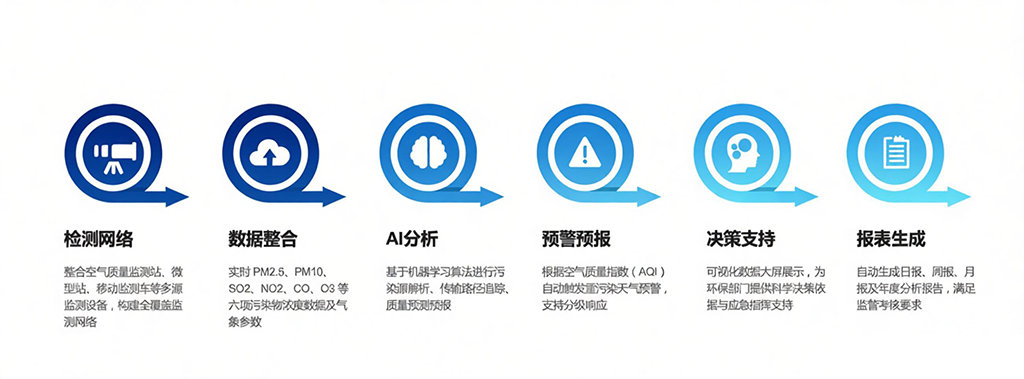 智慧环境系统架构图