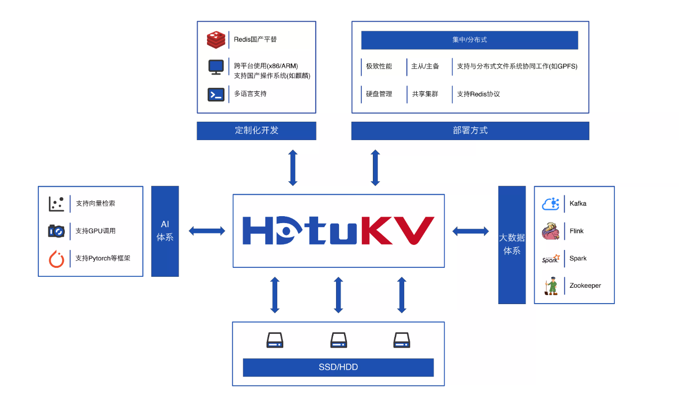 Penglai Zhishu Product Architecture Diagram - HetuKV as the Core of the AI and Big Data Ecosystem