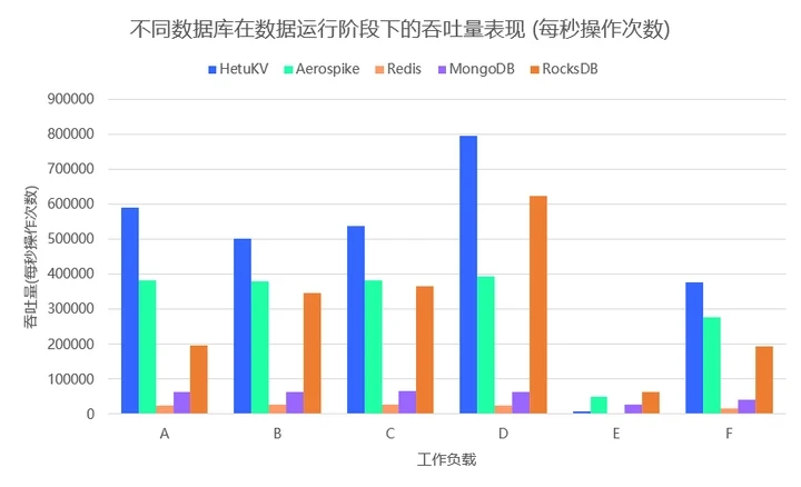 Throughput Performance of Different Databases During Data Execution