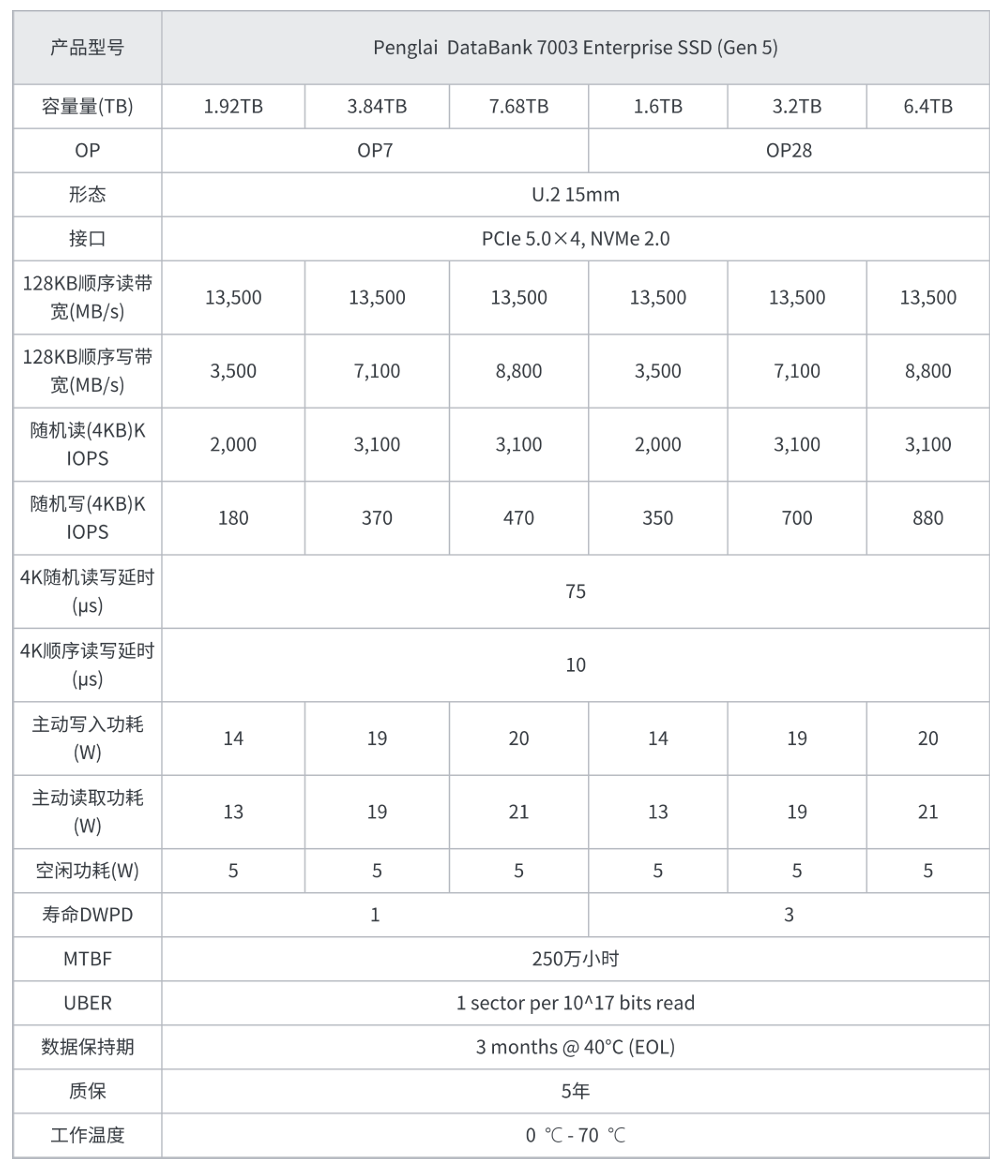 Databank 7001 产品参数对比表