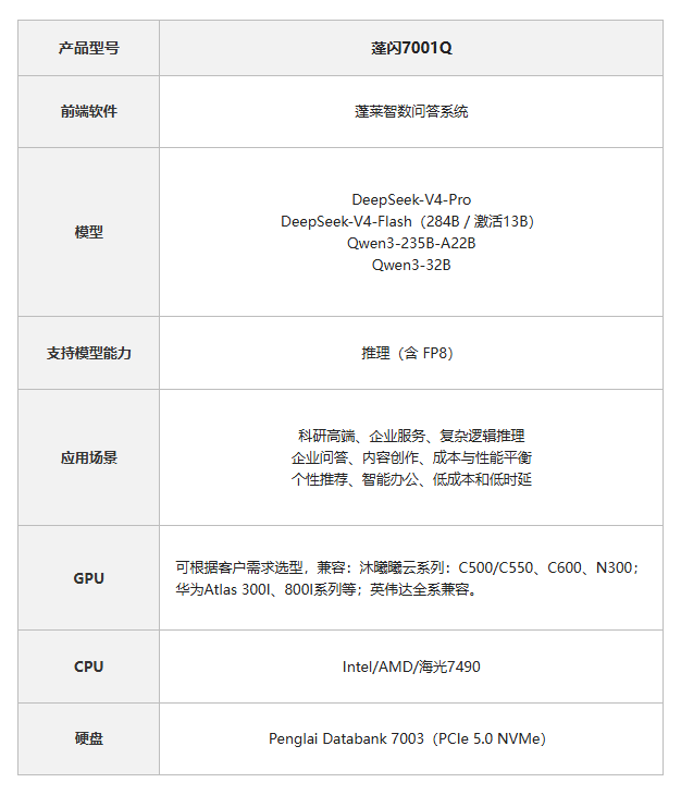Pengshan 7001Q Product Configuration Table