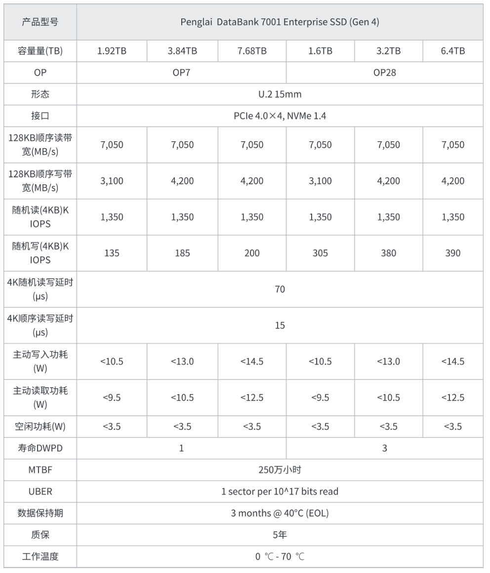 Databank 7001 产品参数对比表