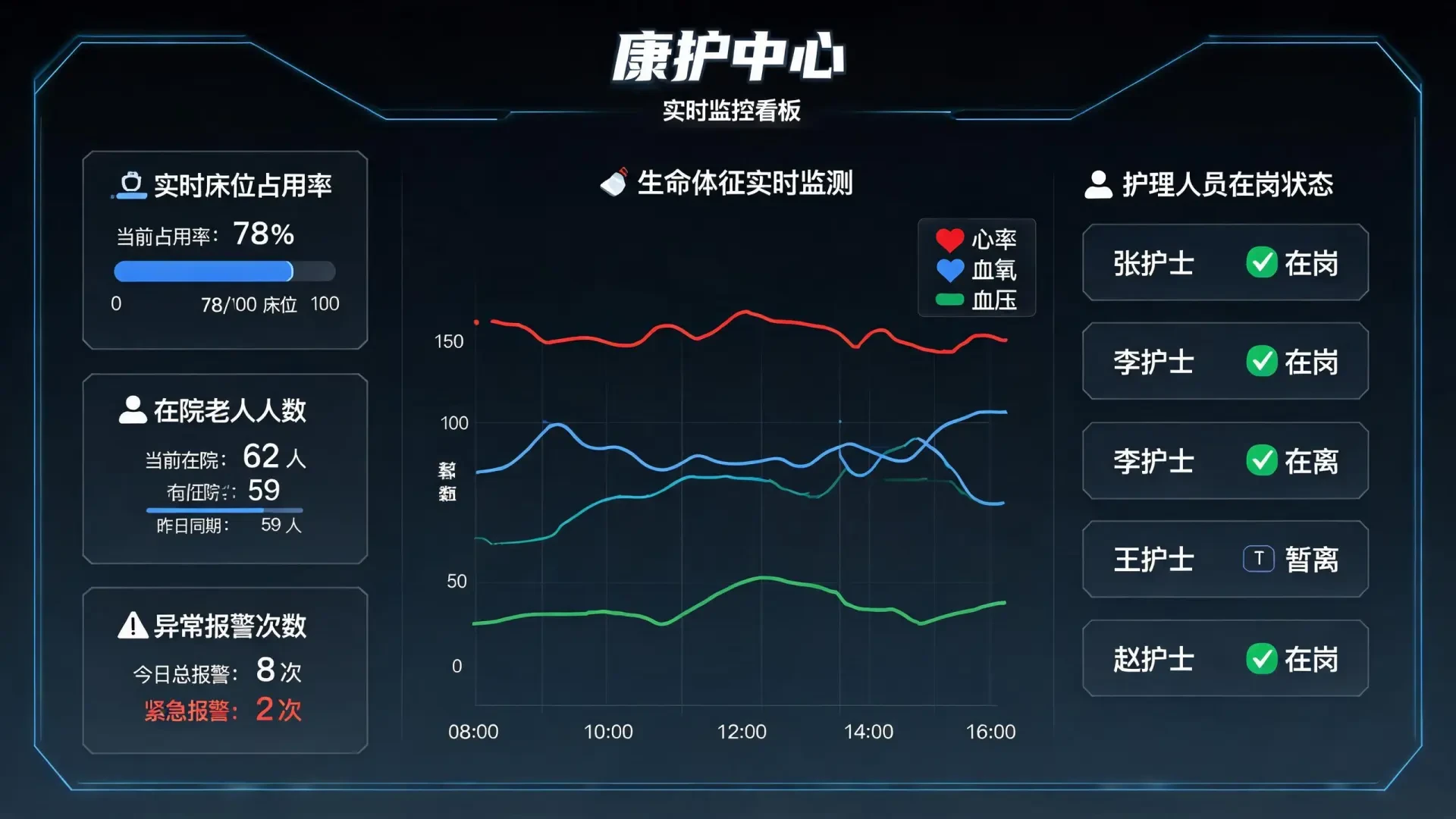 平台管理：照护排班一屏统管