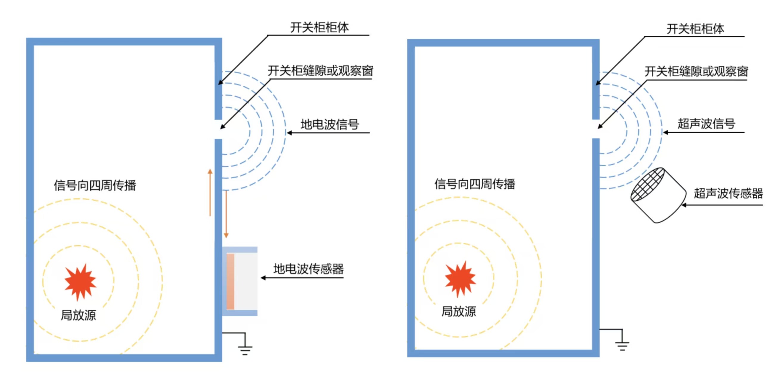 开关柜/环网柜局放监测装置原理示意