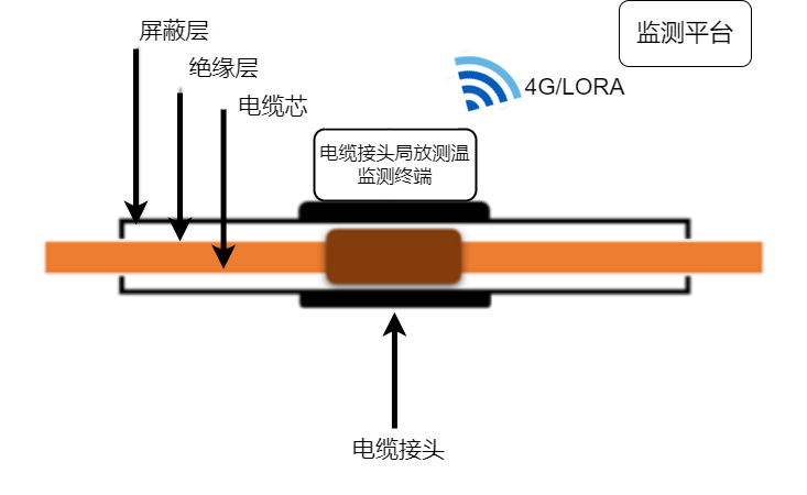 电缆及接头局放监测装置原理示意