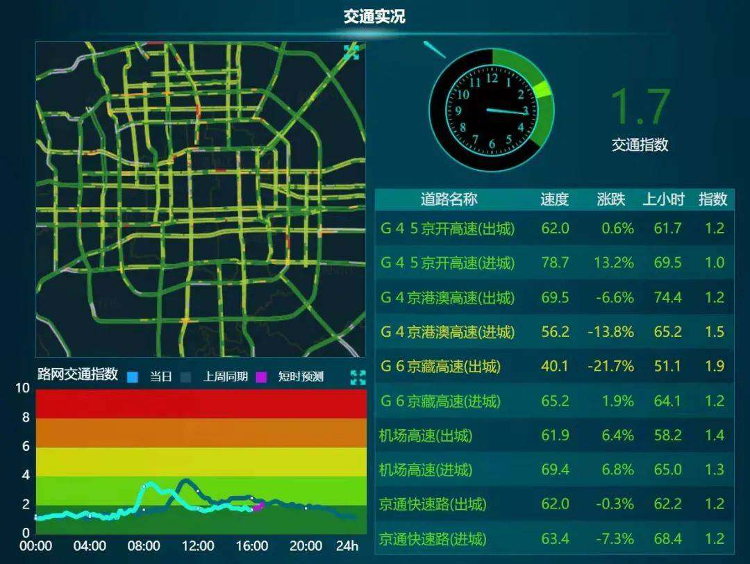城市交通指数接口