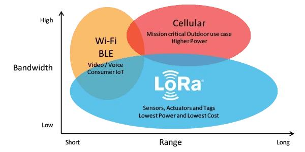 How to Choose the Right IoT Wireless Technology？