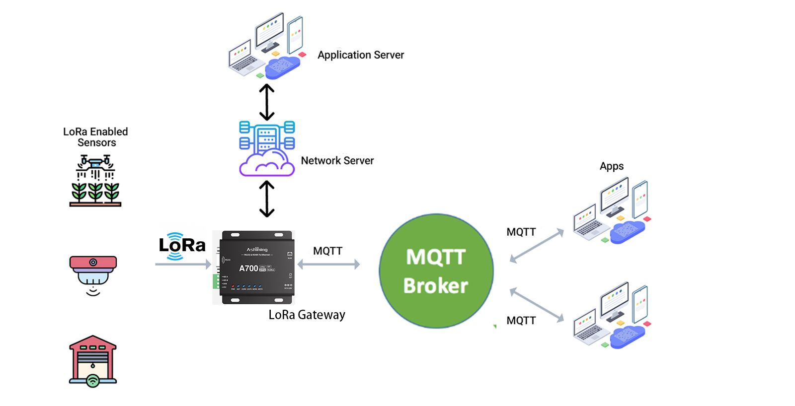 How to integrate LoRa&nbsp;and MQTT&nbsp;together?&nbsp;Here’s how it can be done.