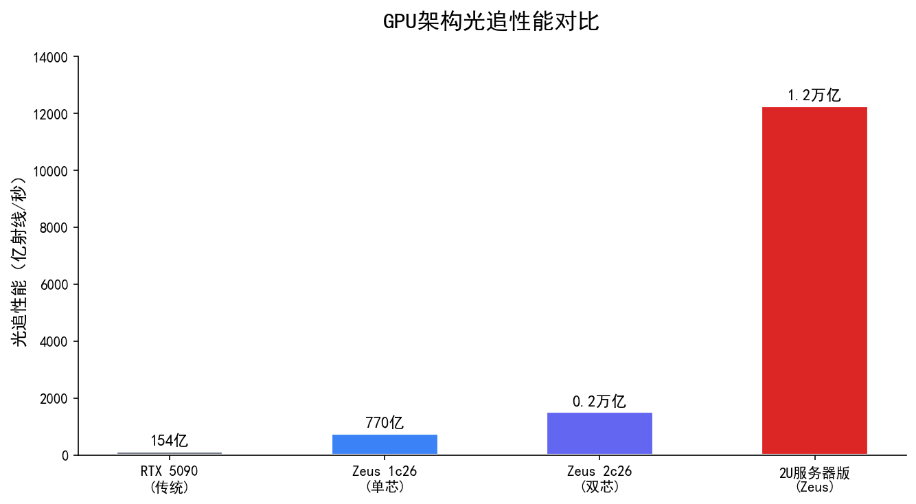 2026年GPU技术前沿:架构革新与行业变局