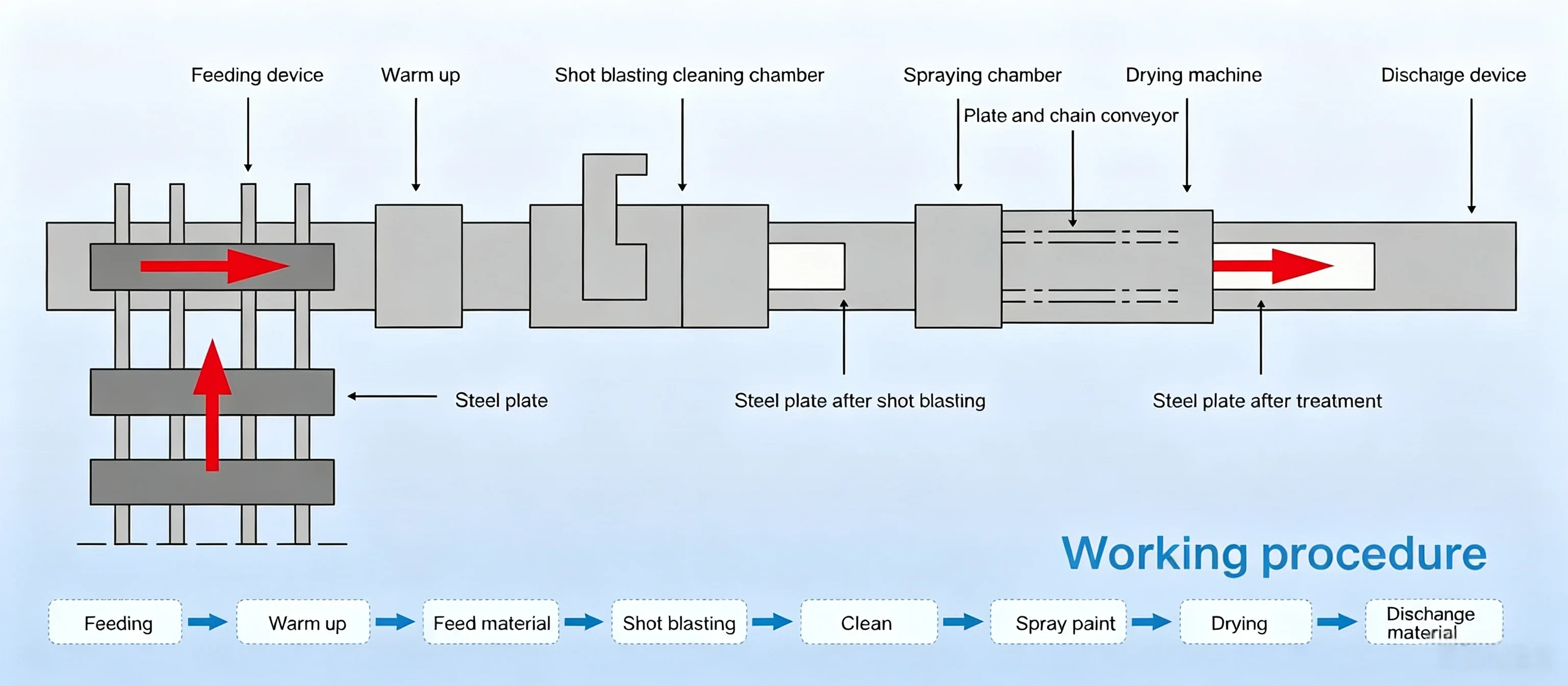 Steel Plate Pretreatment Line for Steel Structure Surface Preparation