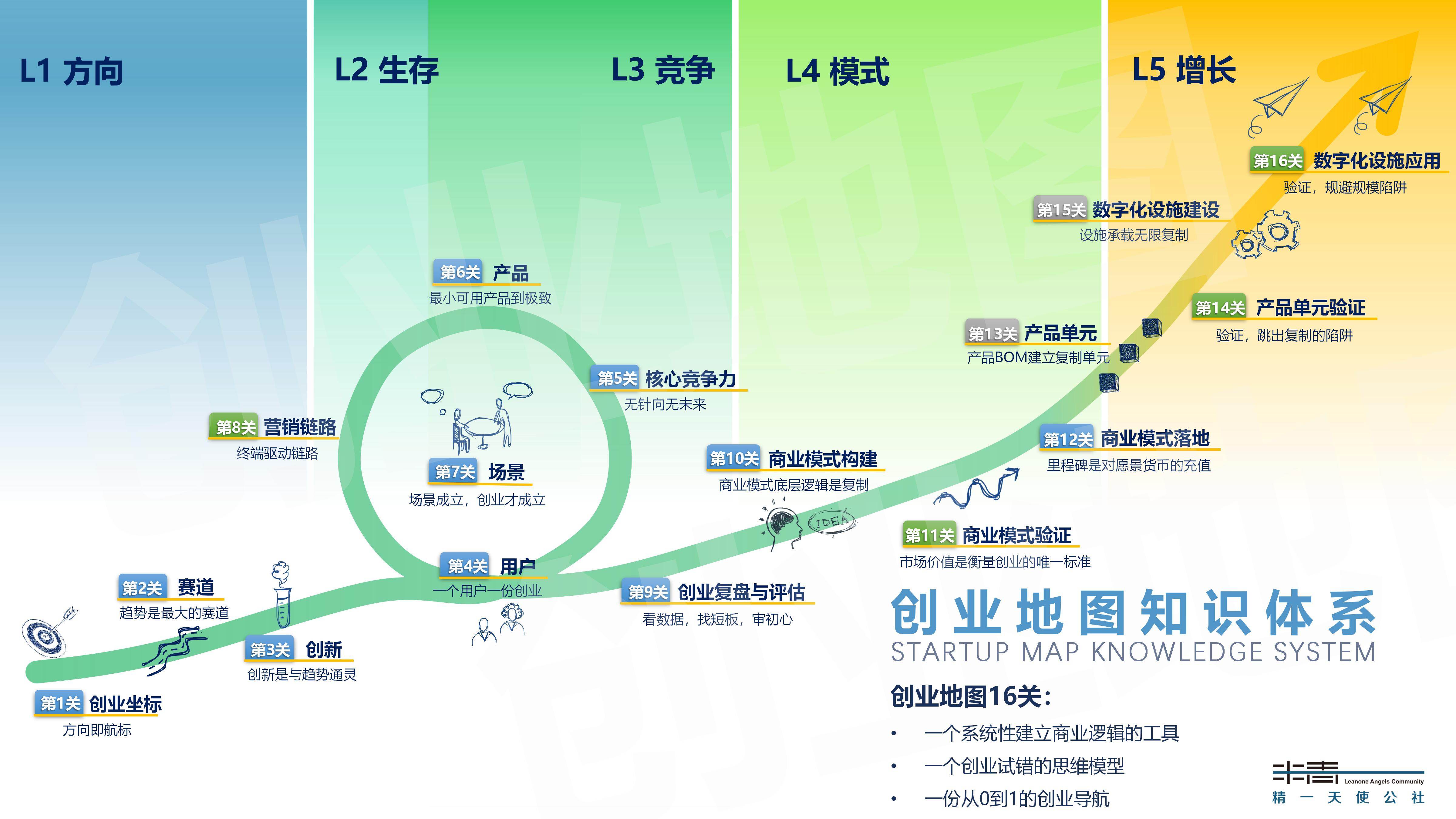 创业地图16关架构图