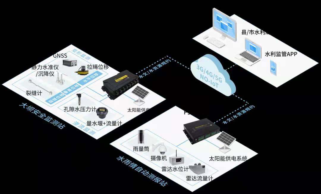 Disaster Prevention and Mitigation Early Warning System