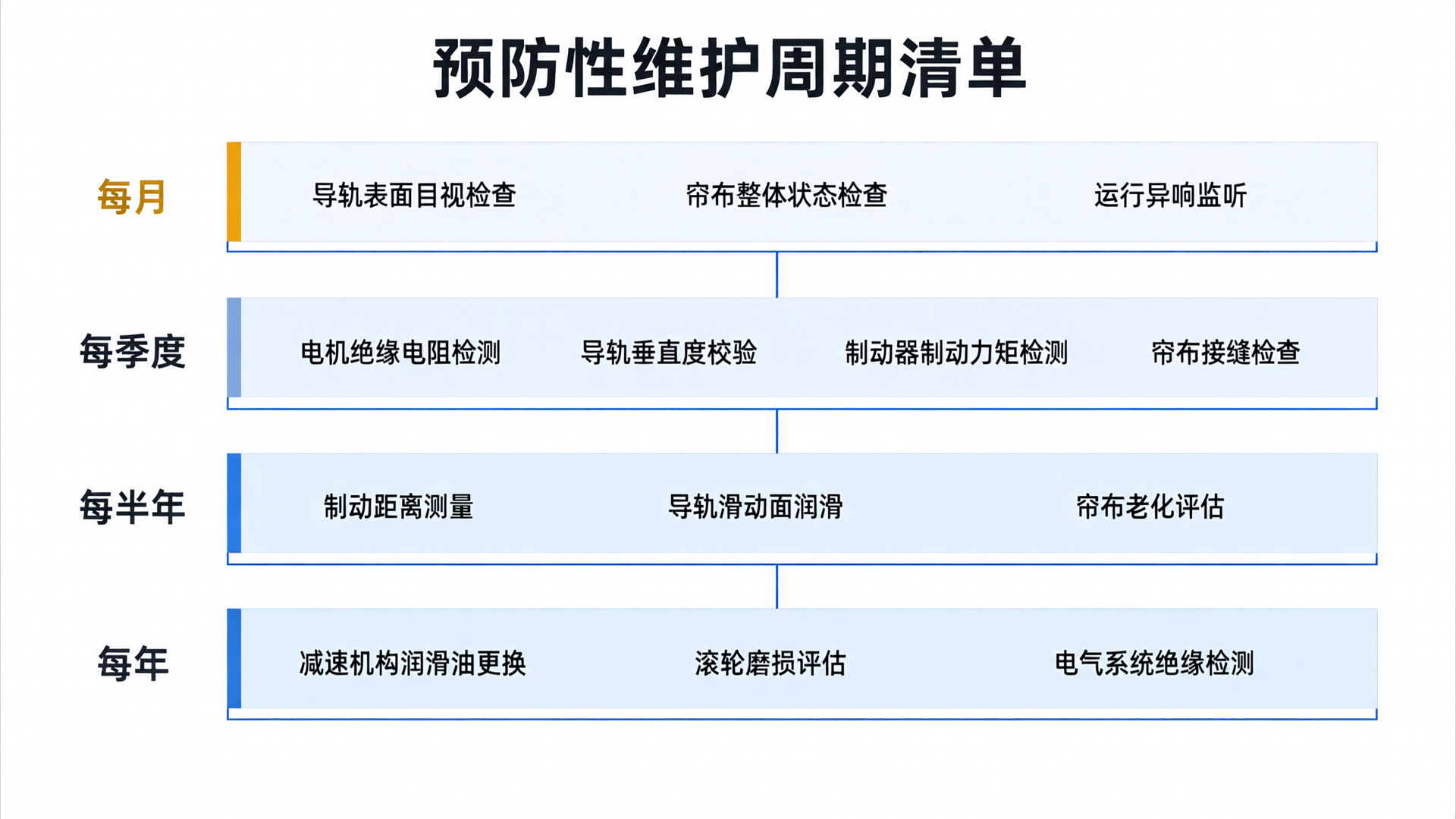 预防性维护周期清单