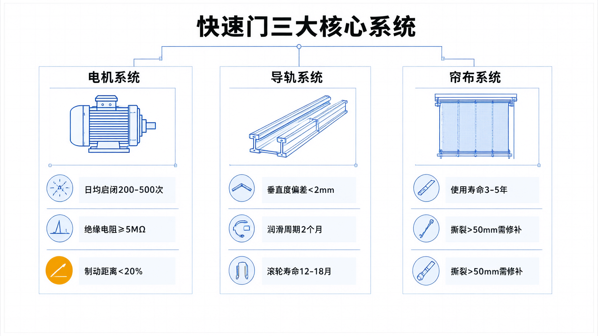 物流仓库快速门维修保养指南：电机、导轨与帘布的预防性维护周期