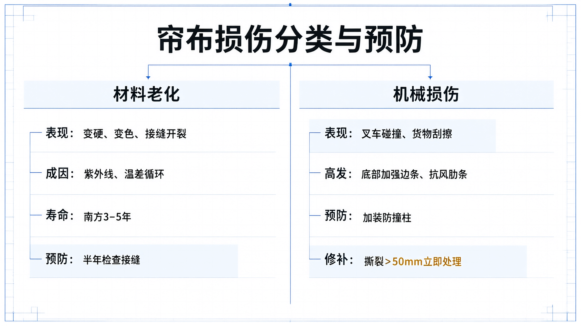 帘布损伤分类与预防