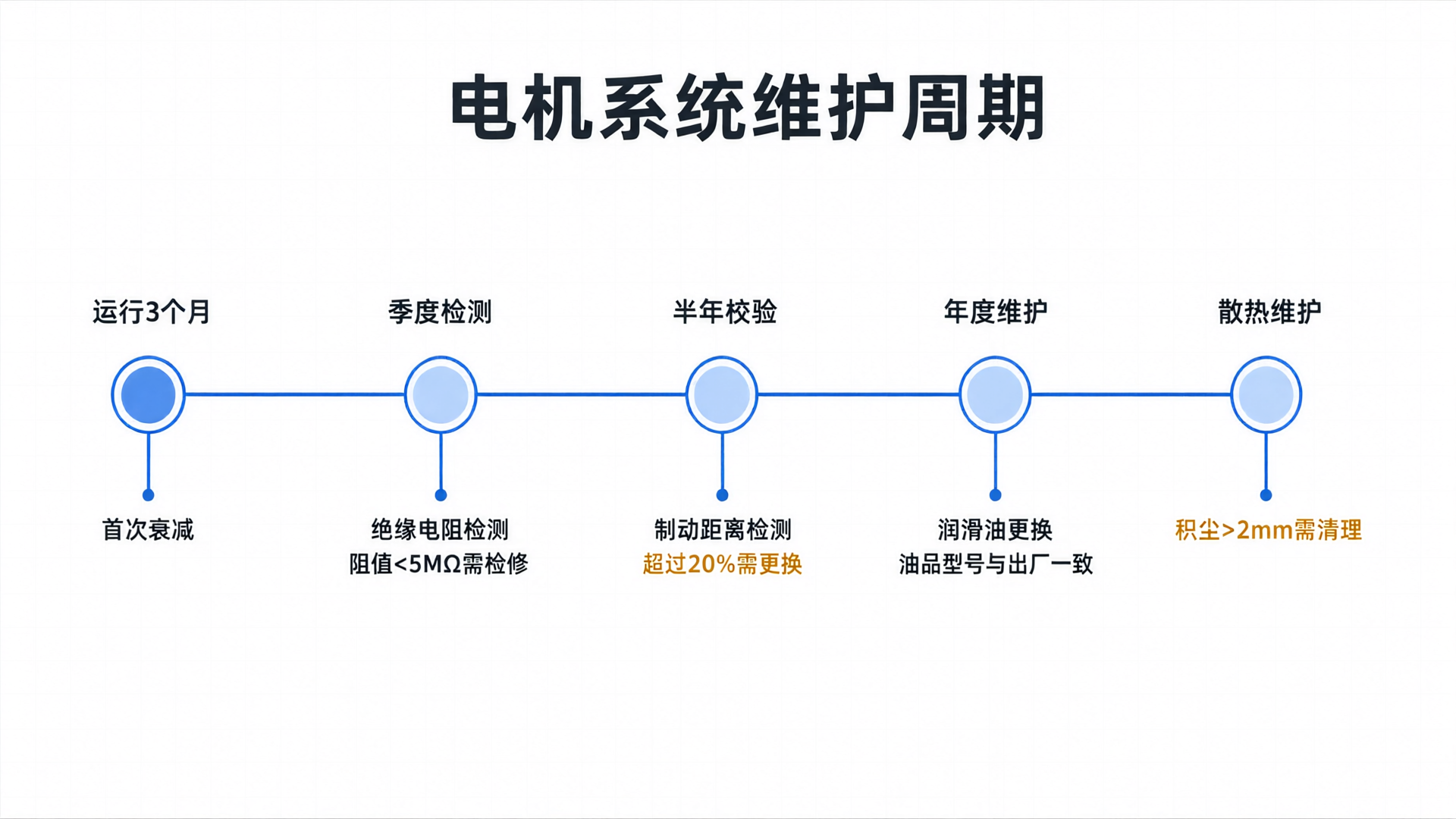 电机系统维护周期