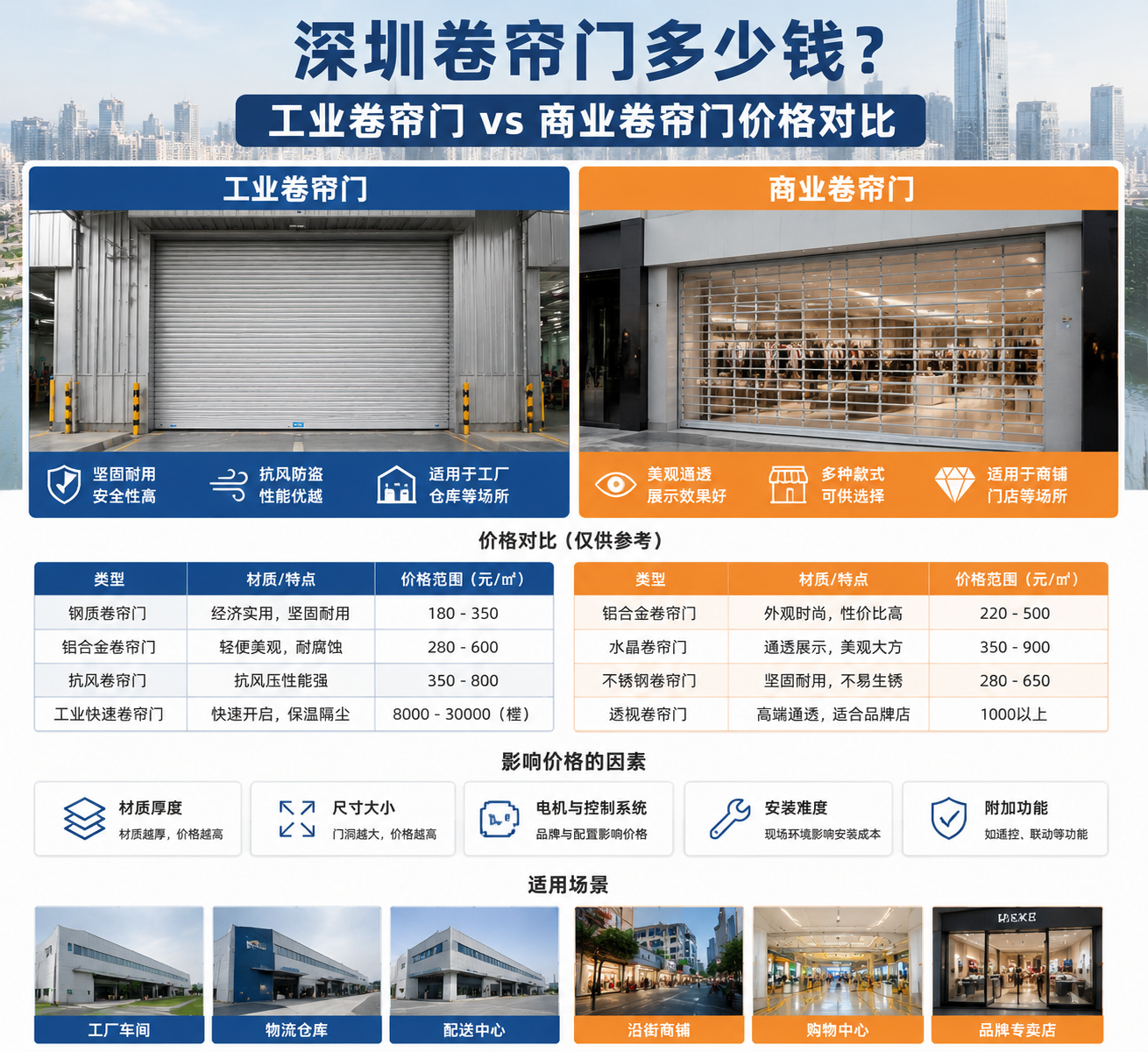 深圳卷帘门多少钱？工业卷帘门vs商业卷帘门价格对比