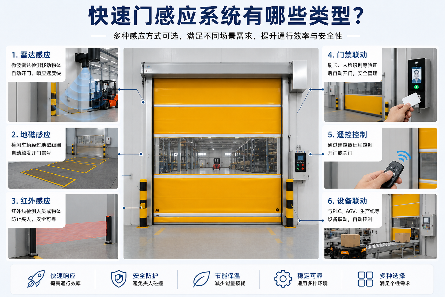 快速门感应系统有哪些类型？