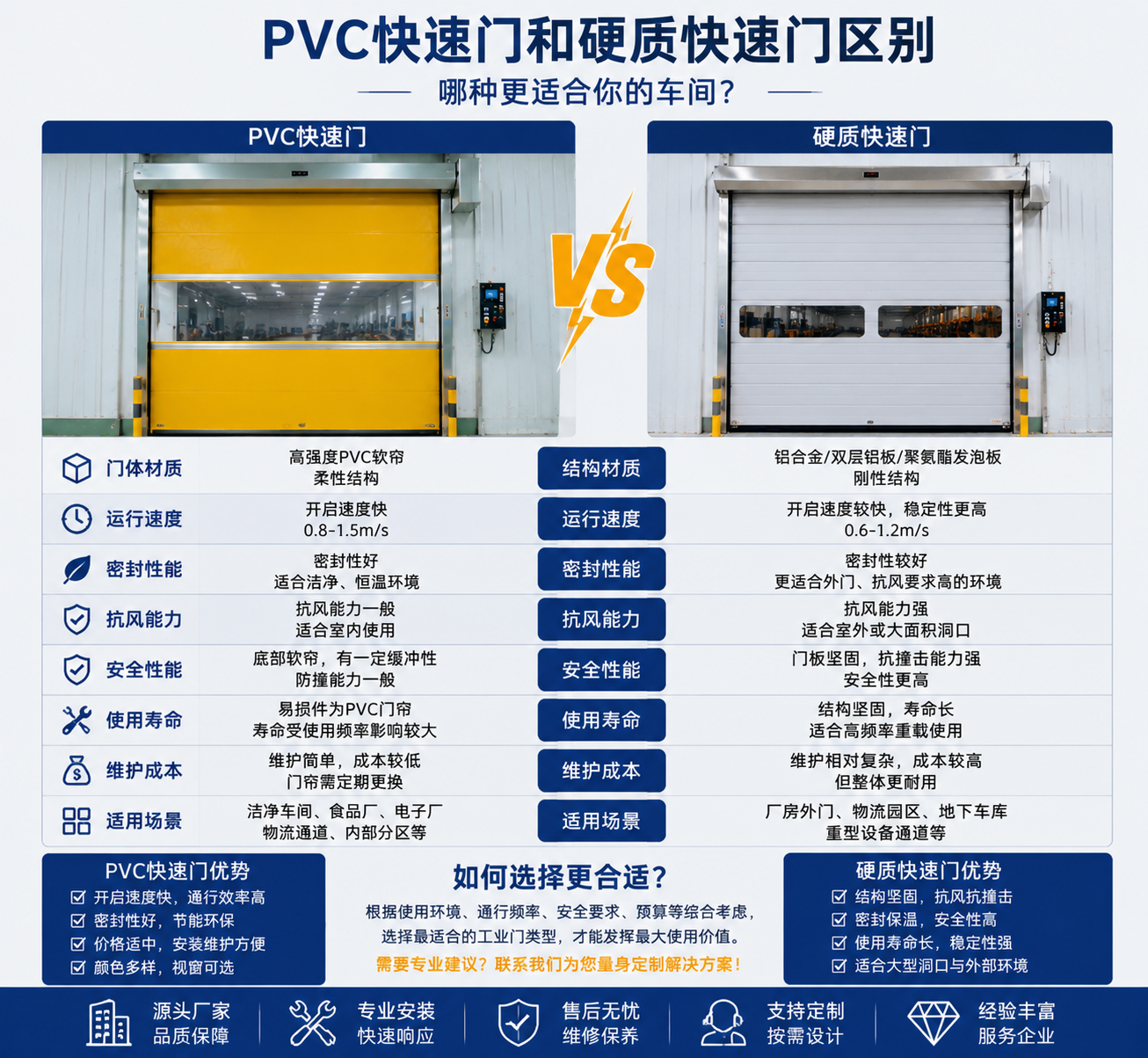 PVC快速门和硬质快速门区别，哪种更适合你的车间？