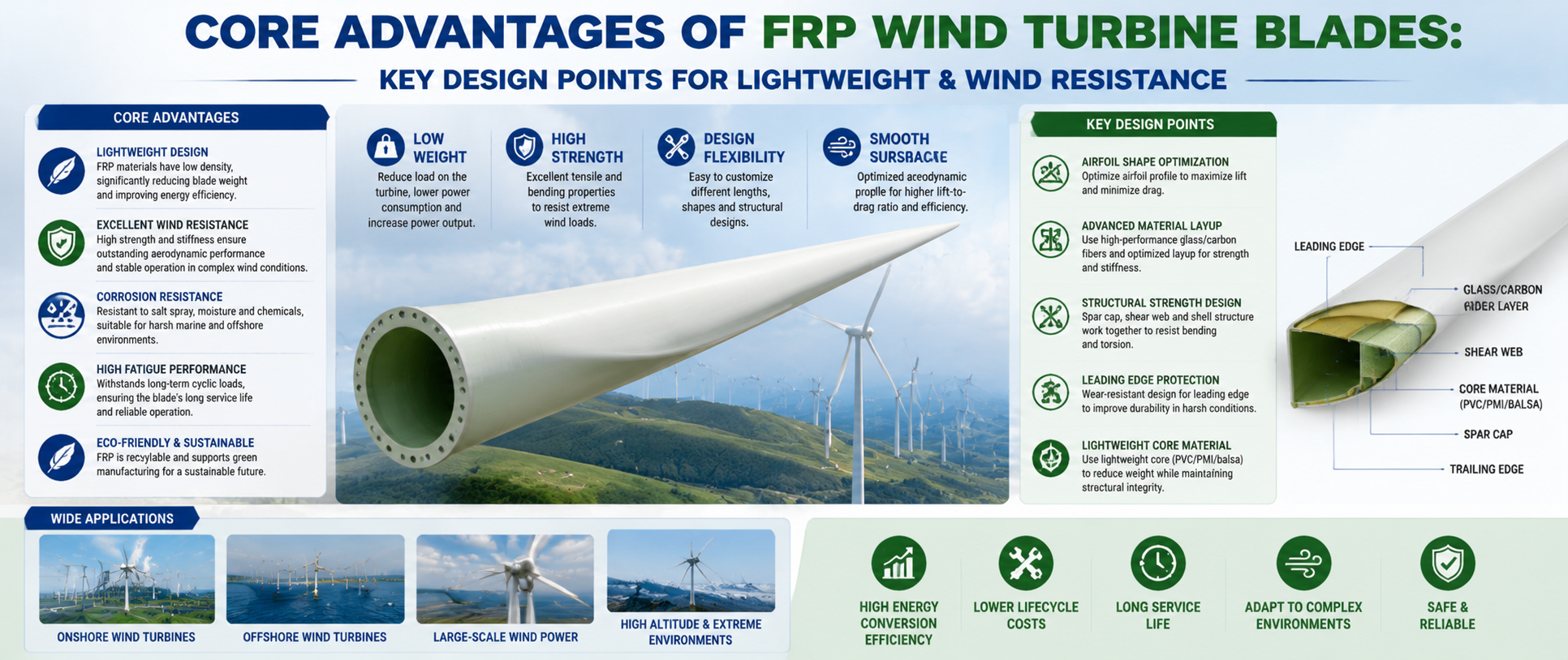 Core Advantages of FRP Wind Turbine Blades: Key Design Points for Lightweight & Wind Resistance