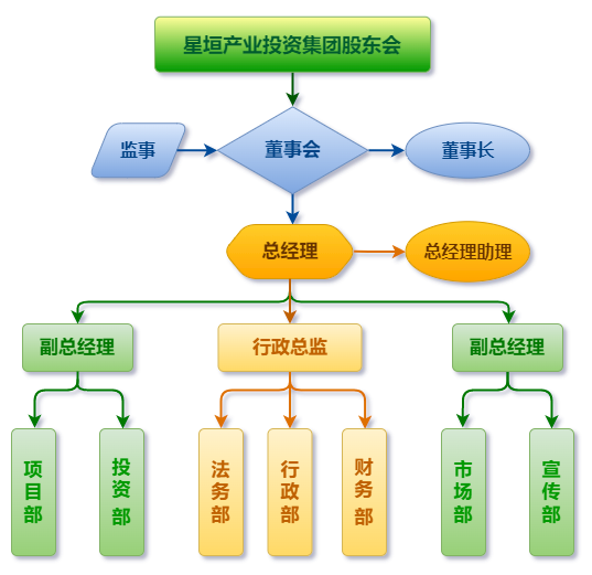 Xingyuan Group Organizational Chart