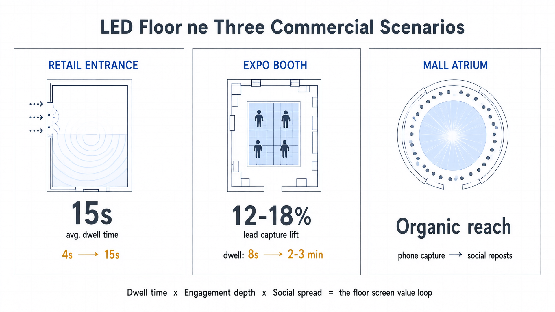Step, Play, Share: LED Floor Screens in Commercial Spaces