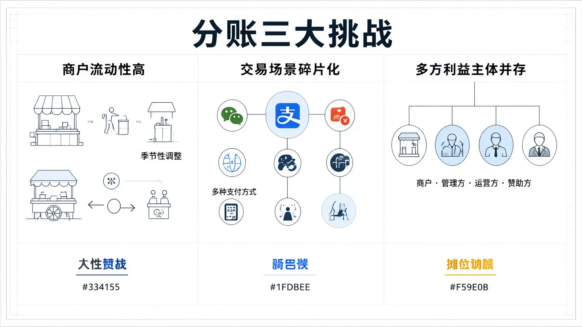 夜市美食街分账三大挑战:商户流动性高、交易场景碎片化、多方利益主体并存