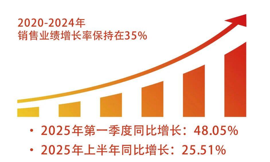 捷报频传!业绩认证和创新齐头并进!