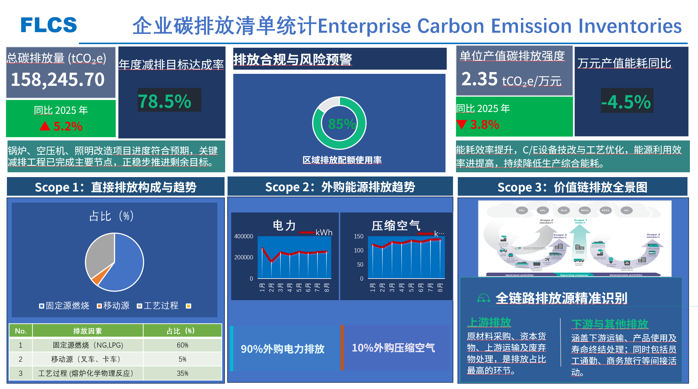 Corporate Carbon Inventory Statistics - Scope 1/2/3 Emissions Composition and Trends