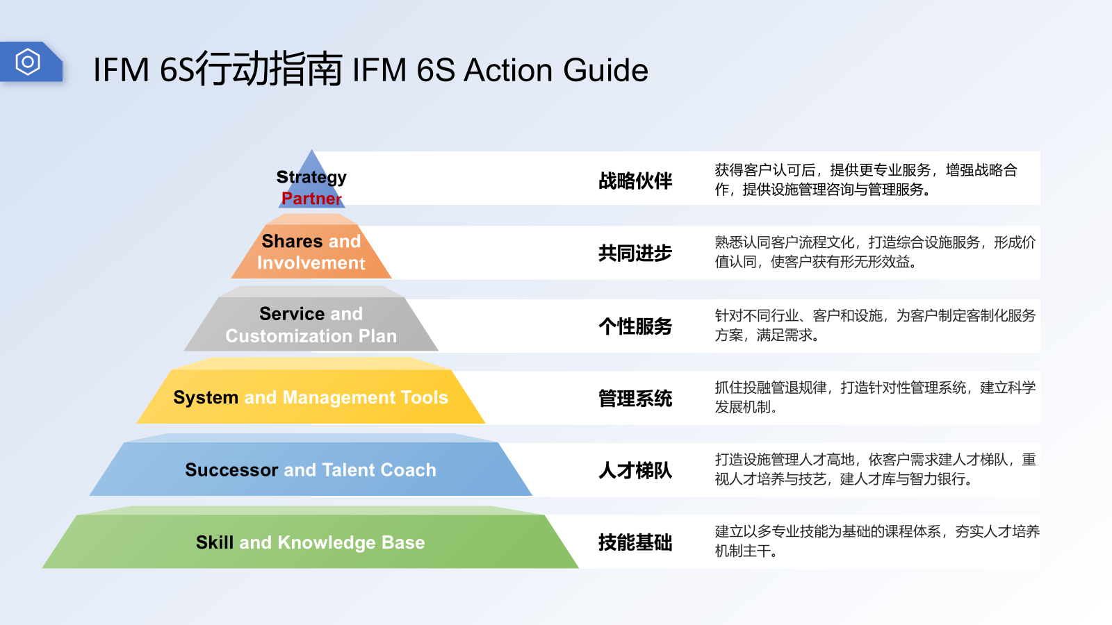 IFM 6S Action Guide Pyramid: Skill Foundation, Talent Pipeline, Management System, Personalized Service, Shared Growth, Strategic Partnership